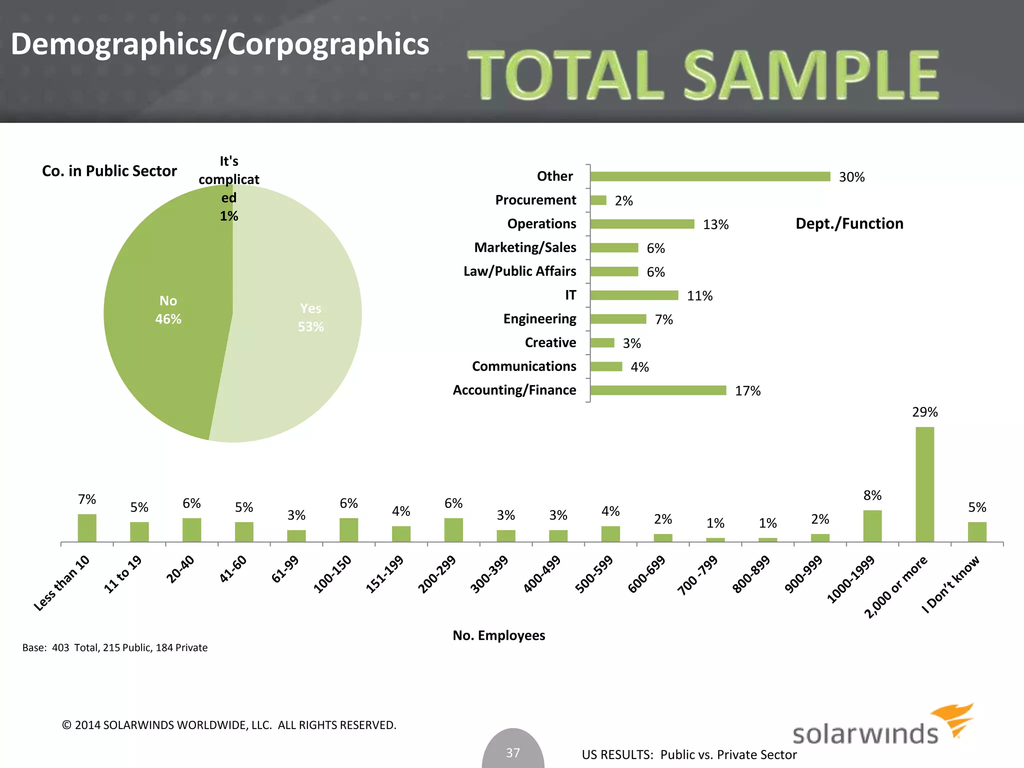 3% 
6% 
US RESULTS: Public vs. Private Sector 
Demographics/Corpographics 
Base: 403 Total, 215 Public, 184 Private 
17% 
4% 
7% 
11% 
6% 
13% 
2% 
30% 
Other 
Procurement 
Operations 
Marketing/Sales 
Law/Public Affairs 
IT 
Engineering 
Creative 
Communications 
Accounting/Finance 
Dept./Function 
7% 
5% 6% 5% 
3% 
6% 
4% 
6% 
3% 3% 4% 
2% 1% 1% 2% 
8% 
29% 
5% 
No. Employees 
Yes 
53% 
No 
46% 
It's 
complicat 
ed 
1% 
Co. in Public Sector 
37 
© 2014 SOLARWINDS WORLDWIDE, LLC. ALL RIGHTS RESERVED. 
 