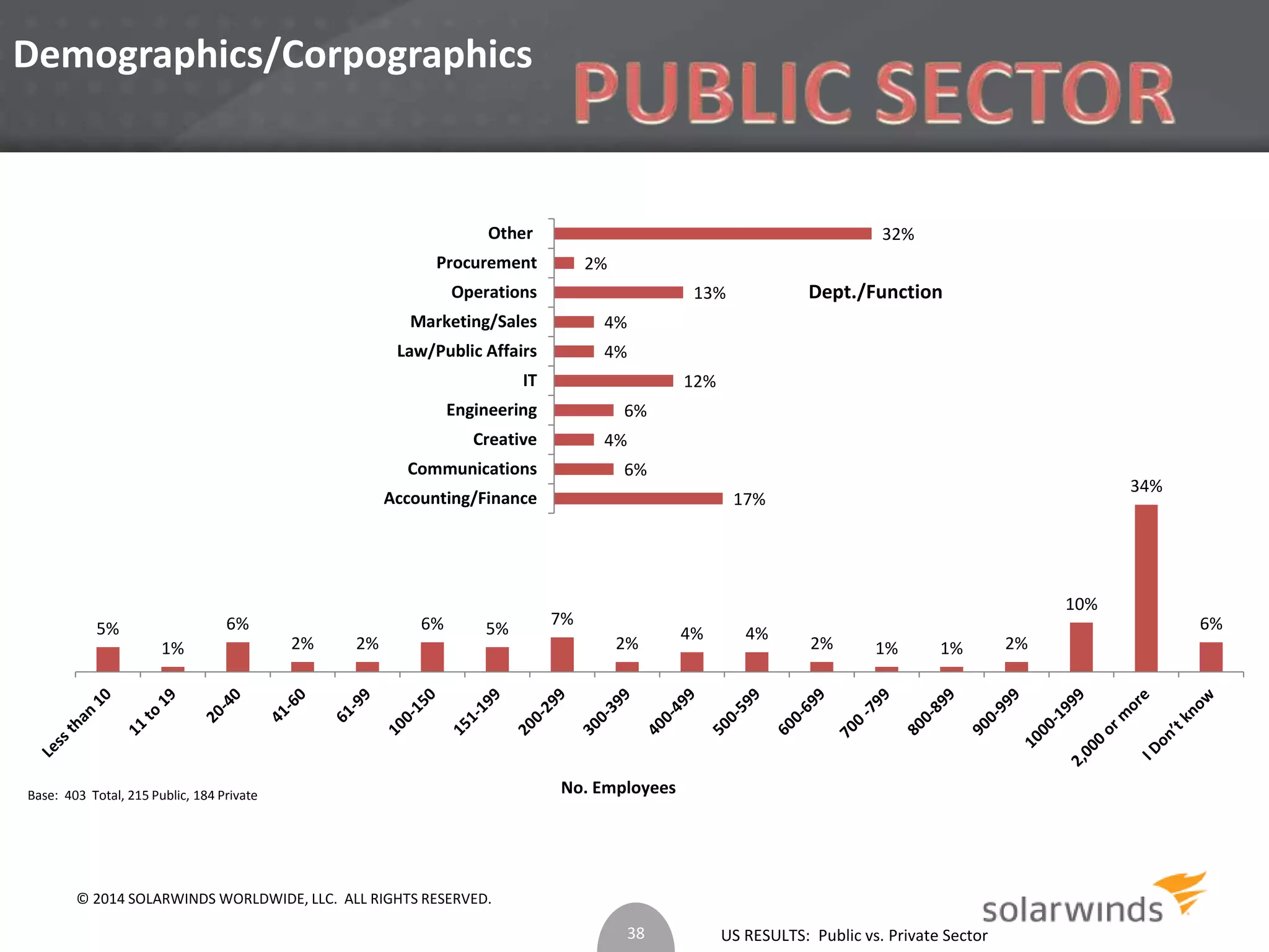 US RESULTS: Public vs. Private Sector 
Demographics/Corpographics 
Base: 403 Total, 215 Public, 184 Private 
17% 
4% 
6% 
4% 
6% 
12% 
4% 
13% 
2% 
32% 
Other 
Procurement 
Operations 
Marketing/Sales 
Law/Public Affairs 
IT 
Engineering 
Creative 
Communications 
Accounting/Finance 
Dept./Function 
5% 
1% 
6% 
2% 2% 
6% 5% 
7% 
2% 
4% 4% 
2% 1% 1% 2% 
10% 
34% 
6% 
No. Employees 
38 
© 2014 SOLARWINDS WORLDWIDE, LLC. ALL RIGHTS RESERVED. 
 