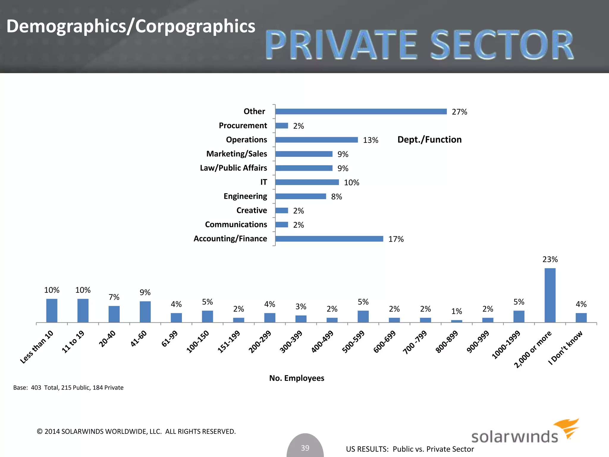 9% 
9% 
US RESULTS: Public vs. Private Sector 
Demographics/Corpographics 
Base: 403 Total, 215 Public, 184 Private 
17% 
2% 
2% 
8% 
10% 
13% 
2% 
27% 
Other 
Procurement 
Operations 
Marketing/Sales 
Law/Public Affairs 
IT 
Engineering 
Creative 
Communications 
Accounting/Finance 
Dept./Function 
10% 10% 
7% 
9% 
4% 5% 
2% 
4% 3% 2% 
5% 
2% 2% 1% 2% 
5% 
23% 
4% 
No. Employees 
39 
© 2014 SOLARWINDS WORLDWIDE, LLC. ALL RIGHTS RESERVED. 
 