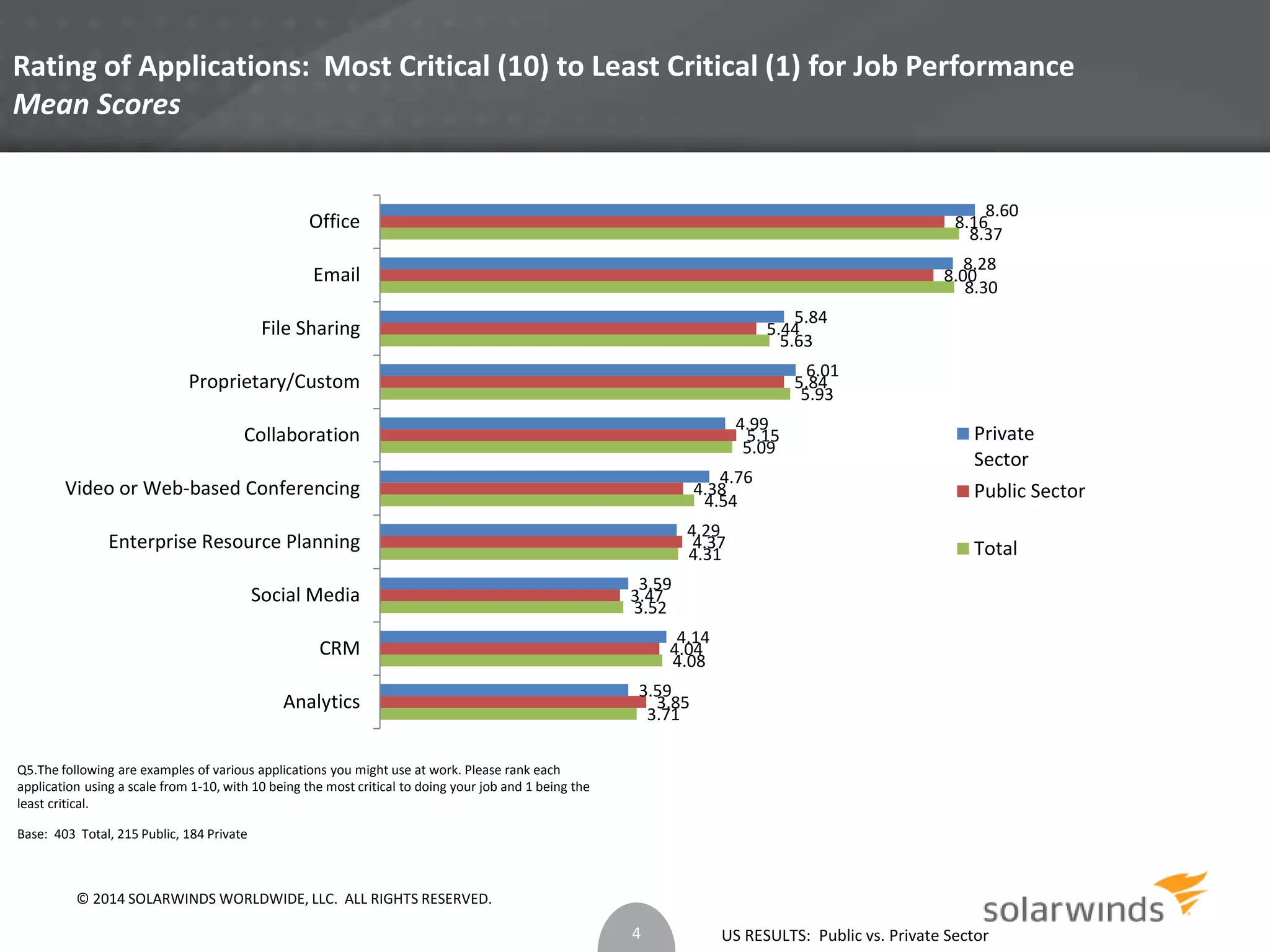 Rating of Applications: Most Critical (10) to Least Critical (1) for Job Performance 
Mean Scores 
4.76 
4.38 
4.54 
5.84 
5.44 
5.63 
8.60 
8.16 
8.37 
US RESULTS: Public vs. Private Sector 
Office 
Email 
File Sharing 
Proprietary/Custom 
Collaboration 
Video or Web-based Conferencing 
Enterprise Resource Planning 
Social Media 
CRM 
Q5.The following are examples of various applications you might use at work. Please rank each 
application using a scale from 1-10, with 10 being the most critical to doing your job and 1 being the 
least critical. 
Base: 403 Total, 215 Public, 184 Private 
4.04 
4.08 
3.47 
3.52 
3.71 
4.31 
5.09 
5.93 
8.30 
3.85 
4.37 
5.15 
5.84 
8.00 
3.59 
4.14 
3.59 
4.29 
4.99 
6.01 
8.28 
Analytics 
Private 
Sector 
Public Sector 
Total 
4 
© 2014 SOLARWINDS WORLDWIDE, LLC. ALL RIGHTS RESERVED. 
 