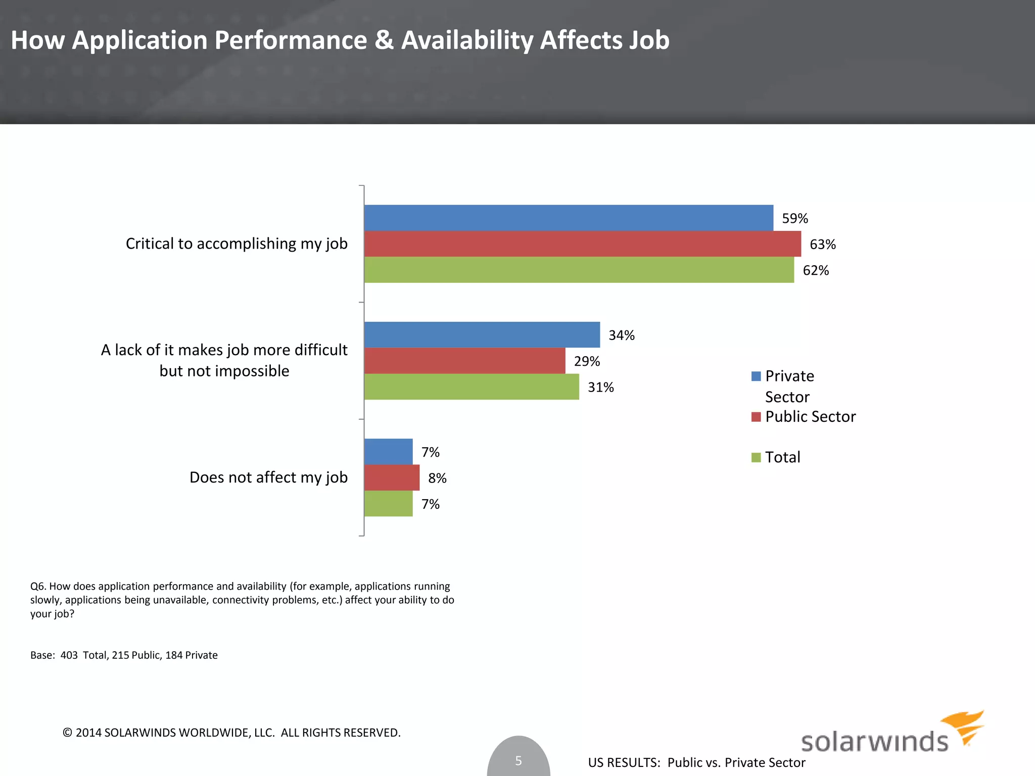 How Application Performance & Availability Affects Job 
US RESULTS: Public vs. Private Sector 
Critical to accomplishing my job 
A lack of it makes job more difficult 
but not impossible 
Q6. How does application performance and availability (for example, applications running 
slowly, applications being unavailable, connectivity problems, etc.) affect your ability to do 
your job? 
Base: 403 Total, 215 Public, 184 Private 
7% 
31% 
62% 
8% 
29% 
63% 
7% 
34% 
59% 
Does not affect my job 
Private 
Sector 
Public Sector 
Total 
5 
© 2014 SOLARWINDS WORLDWIDE, LLC. ALL RIGHTS RESERVED. 
 