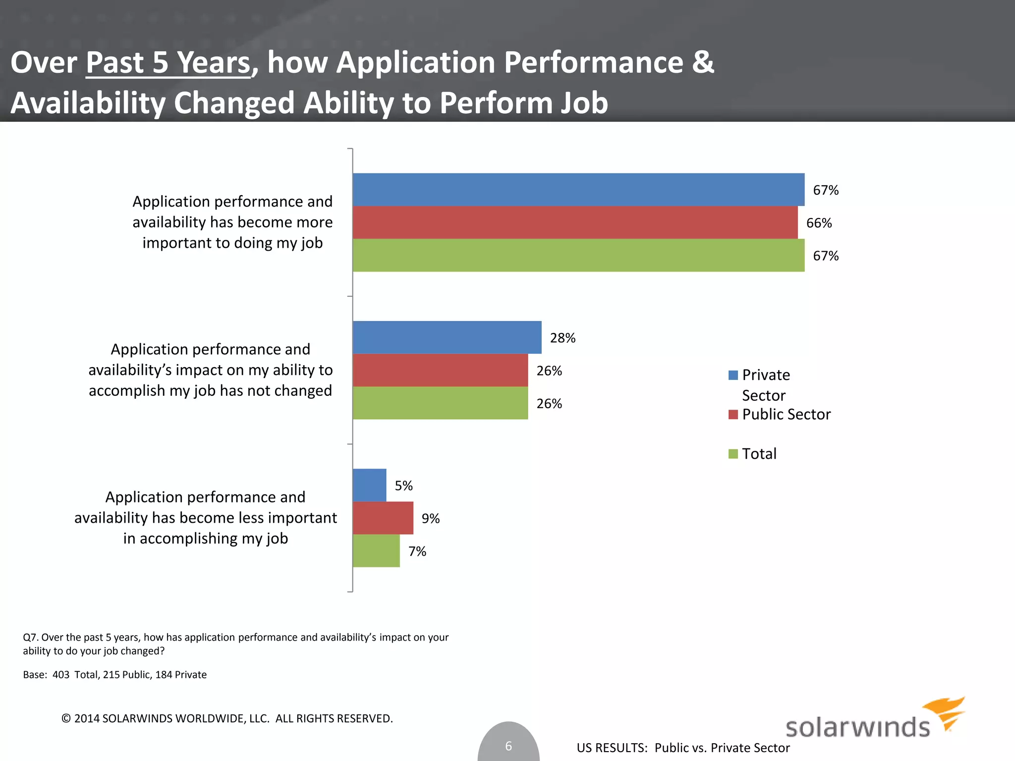 Over Past 5 Years, how Application Performance & 
Availability Changed Ability to Perform Job 
US RESULTS: Public vs. Private Sector 
Application performance and 
availability has become more 
important to doing my job 
Application performance and 
availability’s impact on my ability to 
accomplish my job has not changed 
Q7. Over the past 5 years, how has application performance and availability’s impact on your 
ability to do your job changed? 
Base: 403 Total, 215 Public, 184 Private 
7% 
26% 
67% 
9% 
26% 
66% 
5% 
28% 
67% 
Application performance and 
availability has become less important 
in accomplishing my job 
Private 
Sector 
Public Sector 
Total 
6 
© 2014 SOLARWINDS WORLDWIDE, LLC. ALL RIGHTS RESERVED. 
 