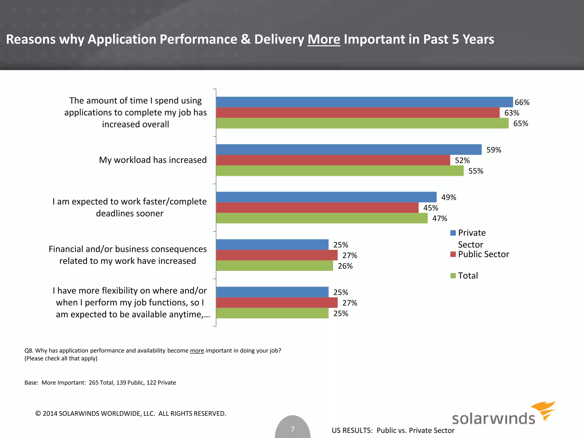 Reasons why Application Performance & Delivery More Important in Past 5 Years 
25% 
27% 
26% 
US RESULTS: Public vs. Private Sector 
The amount of time I spend using 
applications to complete my job has 
increased overall 
My workload has increased 
I am expected to work faster/complete 
deadlines sooner 
Financial and/or business consequences 
related to my work have increased 
Q8. Why has application performance and availability become more important in doing your job? 
(Please check all that apply) 
Base: More Important: 265 Total, 139 Public, 122 Private 
25% 
47% 
55% 
65% 
27% 
45% 
52% 
63% 
25% 
49% 
59% 
66% 
I have more flexibility on where and/or 
when I perform my job functions, so I 
am expected to be available anytime,… 
Private 
Sector 
Public Sector 
Total 
7 
© 2014 SOLARWINDS WORLDWIDE, LLC. ALL RIGHTS RESERVED. 
 