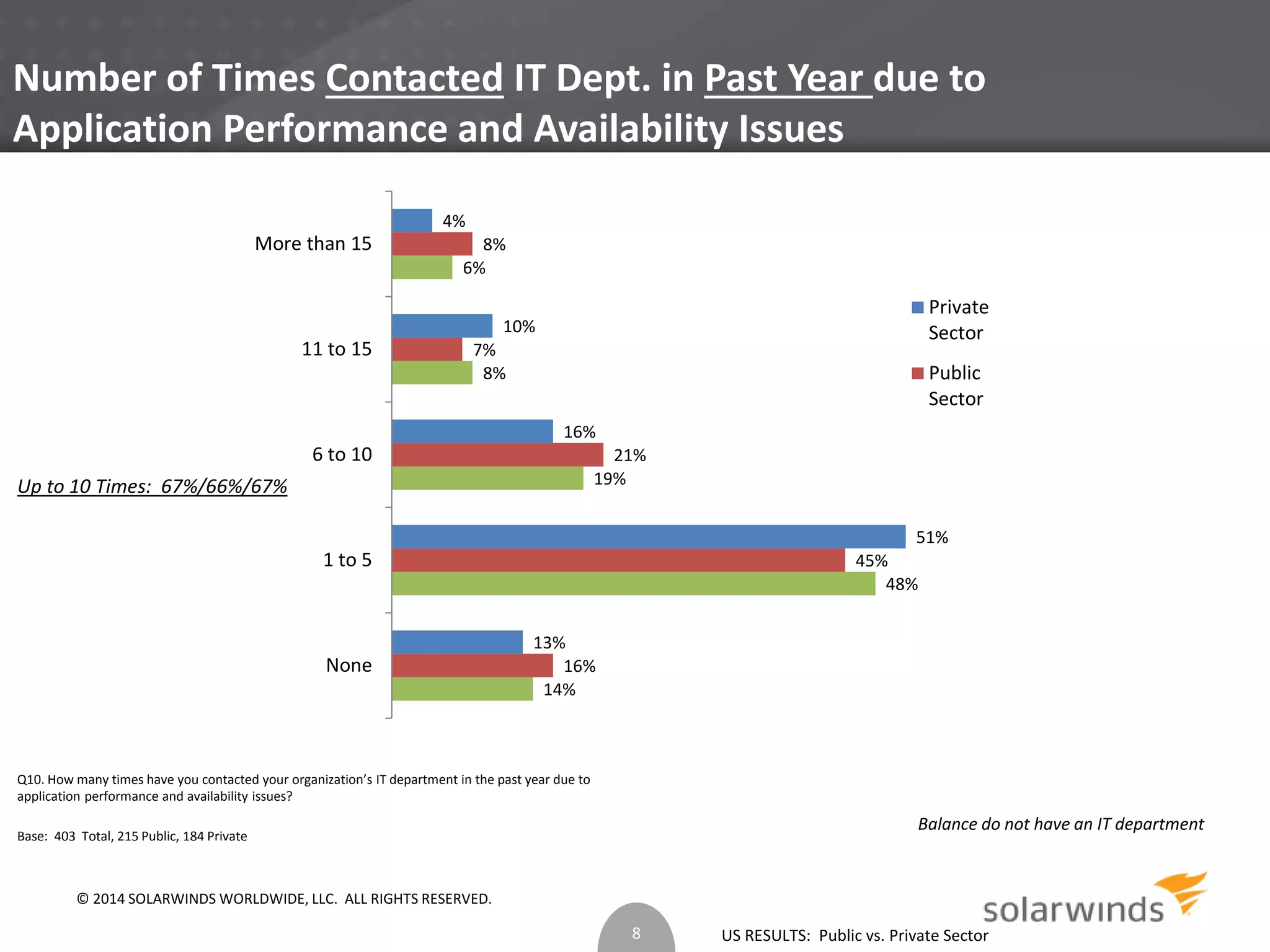 Number of Times Contacted IT Dept. in Past Year due to 
Application Performance and Availability Issues 
US RESULTS: Public vs. Private Sector 
8% 
6% 
More than 15 
11 to 15 
6 to 10 
1 to 5 
Q10. How many times have you contacted your organization’s IT department in the past year due to 
application performance and availability issues? 
Base: 403 Total, 215 Public, 184 Private 
Balance do not have an IT department 
Up to 10 Times: 67%/66%/67% 
14% 
48% 
19% 
8% 
16% 
45% 
21% 
7% 
13% 
51% 
16% 
10% 
4% 
None 
Private 
Sector 
Public 
Sector 
8 
© 2014 SOLARWINDS WORLDWIDE, LLC. ALL RIGHTS RESERVED. 
 