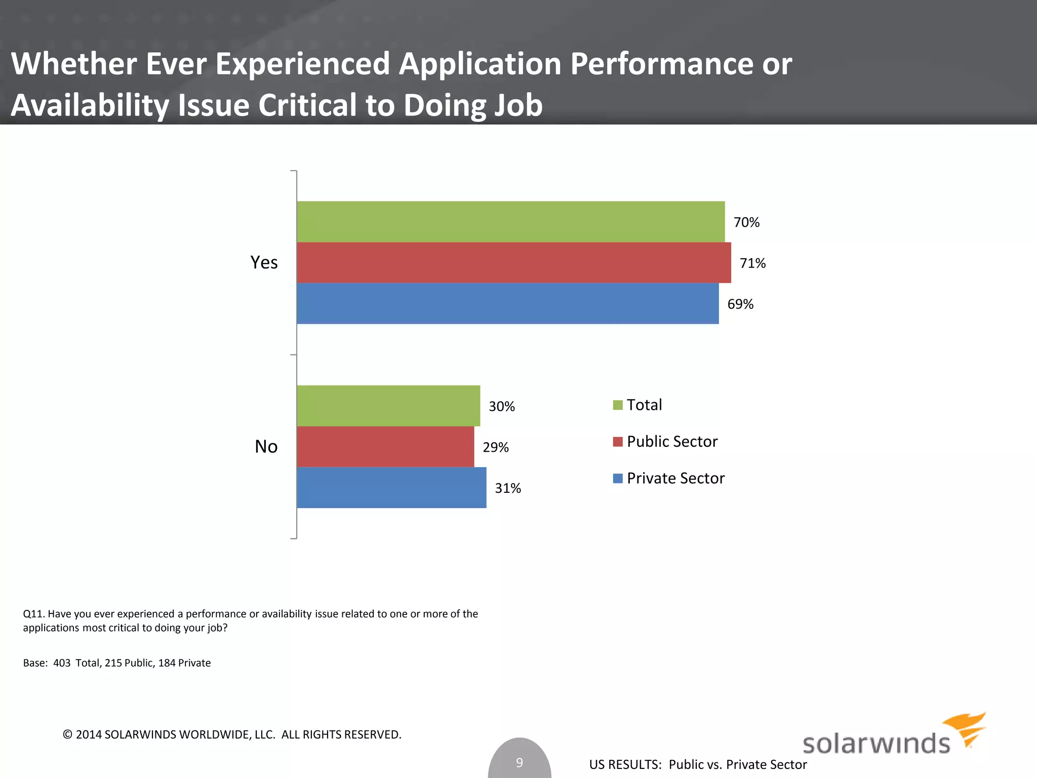 Whether Ever Experienced Application Performance or 
Availability Issue Critical to Doing Job 
US RESULTS: Public vs. Private Sector 
Q11. Have you ever experienced a performance or availability issue related to one or more of the 
applications most critical to doing your job? 
Base: 403 Total, 215 Public, 184 Private 
70% 
30% 
71% 
29% 
69% 
31% 
Yes 
No 
Total 
Public Sector 
Private Sector 
9 
© 2014 SOLARWINDS WORLDWIDE, LLC. ALL RIGHTS RESERVED. 
 