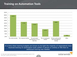 Training on Automation Tools
45.0%
40.0%

40.3%

35.0%
30.0%
28.8%

27.3%

25.0%

24.5%
20.0%
15.0%
13.7%

10.0%
5.0%

2.9...