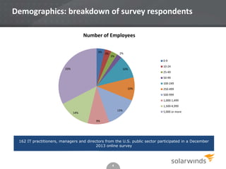 Demographics: breakdown of survey respondents
Number of Employees
3%

3%

3%

2%
0-9

33%

10%

10-24
25-49
50-99
100-249
...