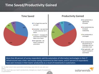 Time Saved/Productivity Gained
Productivity Gained

Time Saved
7%

6%

It’s a huge time saver for
our team

9%

Our produc...