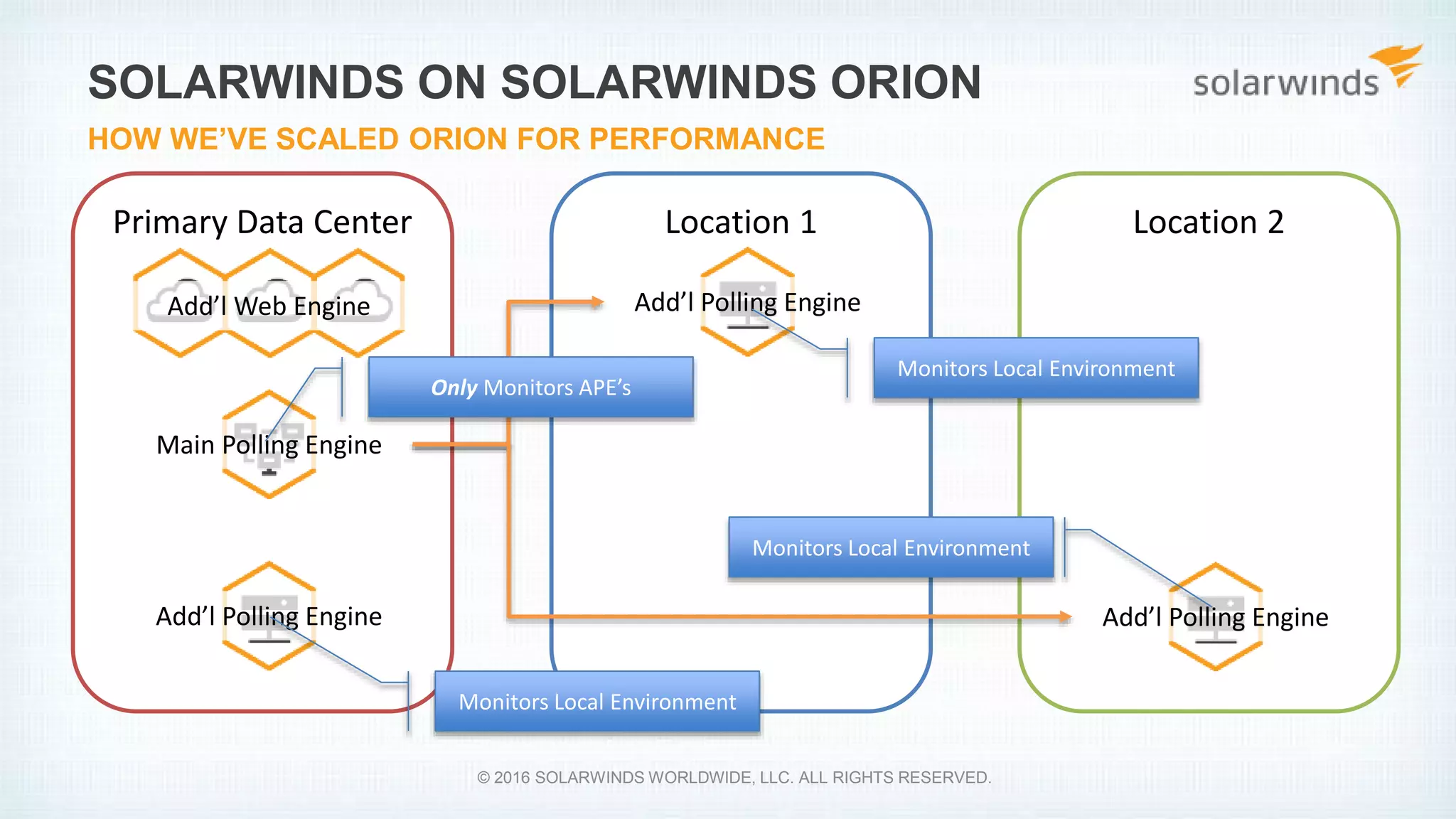 Primary Data Center
SOLARWINDS ON SOLARWINDS ORION
HOW WE’VE SCALED ORION FOR PERFORMANCE
Add’l Web Engine
Main Polling Engine
Add’l Polling Engine
Location 2
Add’l Polling Engine
Location 1
Add’l Polling Engine
© 2016 SOLARWINDS WORLDWIDE, LLC. ALL RIGHTS RESERVED.
Monitors Local Environment
Monitors Local Environment
Monitors Local Environment
Only Monitors APE’s
 