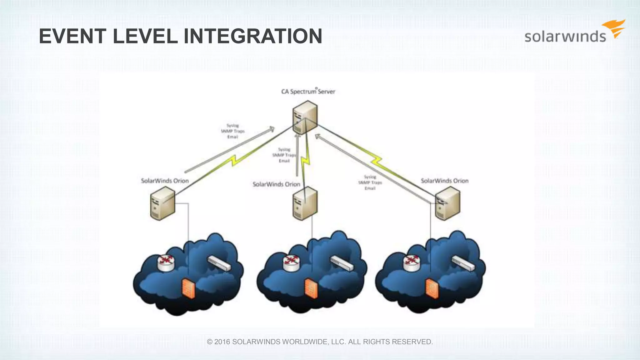 EVENT LEVEL INTEGRATION
© 2016 SOLARWINDS WORLDWIDE, LLC. ALL RIGHTS RESERVED.
®
 