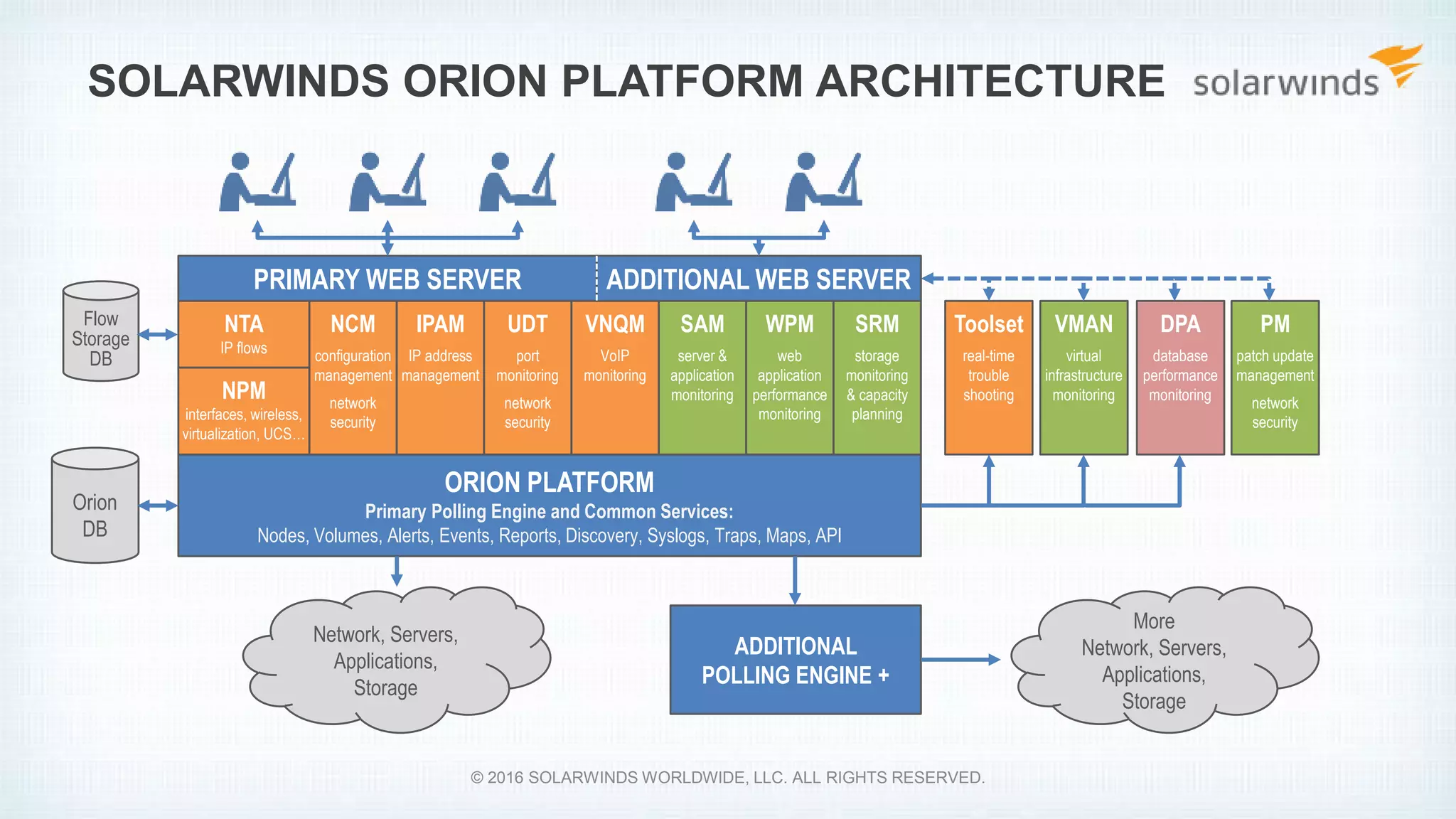 SOLARWINDS ORION PLATFORM ARCHITECTURE
PRIMARY WEB SERVER
ORION PLATFORM
Primary Polling Engine and Common Services:
Nodes, Volumes, Alerts, Events, Reports, Discovery, Syslogs, Traps, Maps, API
NTA
IP flows
NPM
interfaces, wireless,
virtualization, UCS…
NCM
configuration
management
network
security
IPAM
IP address
management
UDT
port
monitoring
network
security
VNQM
VoIP
monitoring
SAM
server &
application
monitoring
WPM
web
application
performance
monitoring
SRM
storage
monitoring
& capacity
planning
Toolset
real-time
trouble
shooting
VMAN
virtual
infrastructure
monitoring
PM
patch update
management
network
security
DPA
database
performance
monitoring
Orion
DB
ADDITIONAL
POLLING ENGINE +
Flow
Storage
DB
Network, Servers,
Applications,
Storage
More
Network, Servers,
Applications,
Storage
ADDITIONAL WEB SERVER
© 2016 SOLARWINDS WORLDWIDE, LLC. ALL RIGHTS RESERVED.
 