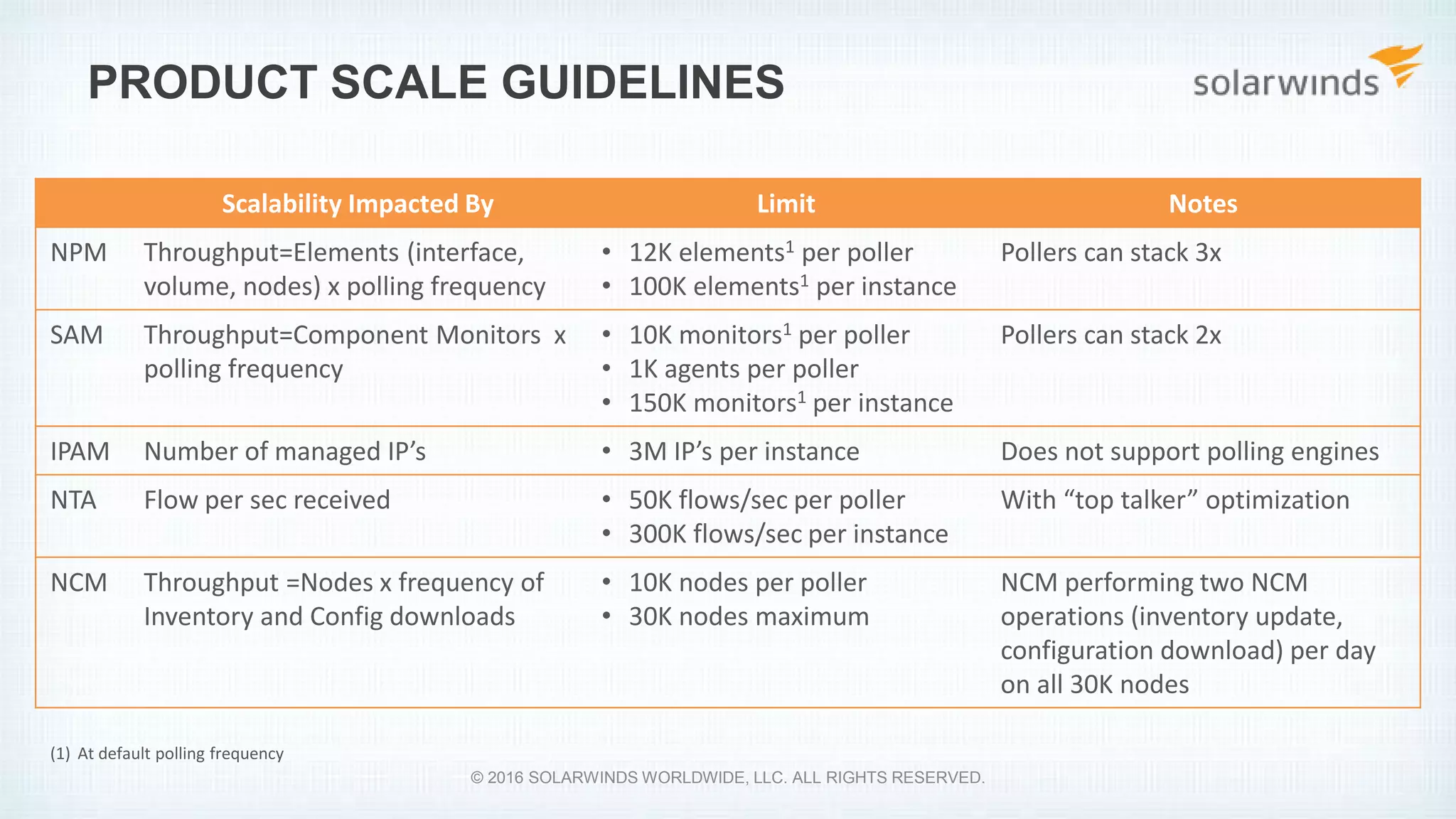 PRODUCT SCALE GUIDELINES
Scalability Impacted By Limit Notes
NPM Throughput=Elements (interface,
volume, nodes) x polling frequency
• 12K elements1 per poller
• 100K elements1 per instance
Pollers can stack 3x
SAM Throughput=Component Monitors x
polling frequency
• 10K monitors1 per poller
• 1K agents per poller
• 150K monitors1 per instance
Pollers can stack 2x
IPAM Number of managed IP’s • 3M IP’s per instance Does not support polling engines
NTA Flow per sec received • 50K flows/sec per poller
• 300K flows/sec per instance
With “top talker” optimization
NCM Throughput =Nodes x frequency of
Inventory and Config downloads
• 10K nodes per poller
• 30K nodes maximum
NCM performing two NCM
operations (inventory update,
configuration download) per day
on all 30K nodes
(1) At default polling frequency
© 2016 SOLARWINDS WORLDWIDE, LLC. ALL RIGHTS RESERVED.
 