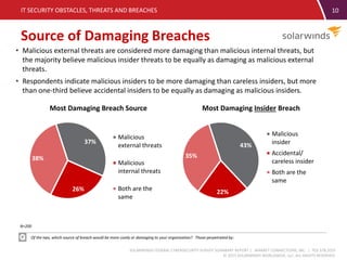 SOLARWINDS FEDERAL CYBERSECURITY SURVEY SUMMARY REPORT | MARKET CONNECTIONS, INC. | 703.378.2025
© 2015 SOLARWINDS WORLDWIDE, LLC. ALL RIGHTS RESERVED.
10
Source of Damaging Breaches
IT SECURITY OBSTACLES, THREATS AND BREACHES
• Malicious external threats are considered more damaging than malicious internal threats, but
the majority believe malicious insider threats to be equally as damaging as malicious external
threats.
• Respondents indicate malicious insiders to be more damaging than careless insiders, but more
than one-third believe accidental insiders to be equally as damaging as malicious insiders.
Of the two, which source of breach would be more costly or damaging to your organization? Those perpetrated by:
37%
26%
38%
Most Damaging Breach Source
Malicious
external threats
Malicious
internal threats
Both are the
same
43%
22%
35%
Most Damaging Insider Breach
Malicious
insider
Accidental/
careless insider
Both are the
same
N=200
 