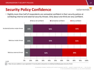 SOLARWINDS FEDERAL CYBERSECURITY SURVEY SUMMARY REPORT | MARKET CONNECTIONS, INC. | 703.378.2025
© 2015 SOLARWINDS WORLDWIDE, LLC. ALL RIGHTS RESERVED.
12
Security Policy Confidence
ORGANIZATION IT SECURITY POLICIES
Please rate your confidence in your organization’s IT security policies and practices at combating the following types of security threats:
9%
14%
14%
52%
55%
56%
39%
31%
31%
0% 10% 20% 30% 40% 50% 60% 70% 80% 90% 100%
Malicious external threats
Malicious insider threats
Accidental/careless insider threats
Not at all confident Somewhat confident Very confident
N=200
• Slightly more than half of respondents are somewhat confident in their security polices at
combating internal and external security threats. Only about one-third are very confident.
 
