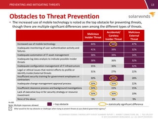 SOLARWINDS FEDERAL CYBERSECURITY SURVEY SUMMARY REPORT | MARKET CONNECTIONS, INC. | 703.378.2025
© 2015 SOLARWINDS WORLDWIDE, LLC. ALL RIGHTS RESERVED.
13
Obstacles to Threat Prevention
PREVENTING AND MITIGATING THREATS
What would be the top obstacles or challenges when trying to prevent threats at your federal government agency?
Note: Multiple responses allowed
N=200
Malicious
Insider Threat
Accidental/
Careless
Insider Threat
Malicious
External
Threat
Increased use of mobile technology 44% 56% 47%
Inadequate monitoring of user authentication activity and
failures
41% 39% 32%
Inadequate automation of IT asset management 38% 39% 34%
Inadequate log data analysis to indicate possible insider
threats
38% 36% 32%
Inadequate configuration management of IT infrastructure 35% 30% 32%
Legal or ethical issues that restrict efforts to profile or
identify insider/external threats
31% 27% 22%
Insufficient security training for government employees or
contractors
30% 46% 28%
Inadequate change management approval process 30% 35% 22%
Insufficient clearance process and background investigations 30% 22% 15%
Lack of executive buy-in for security strategy or resource
investment
30% 30% 19%
None of the above 9% 8% 9%
= statistically significant difference= top obstacle
• The increased use of mobile technology is noted as the top obstacle for preventing threats,
though there are multiple significant differences seen among the different types of threats.
 