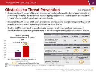SOLARWINDS FEDERAL CYBERSECURITY SURVEY SUMMARY REPORT | MARKET CONNECTIONS, INC. | 703.378.2025
© 2015 SOLARWINDS WORLDWIDE, LLC. ALL RIGHTS RESERVED.
14
Obstacles to Threat Prevention
PREVENTING AND MITIGATING THREATS
What would be the top obstacles or challenges when trying to prevent threats at your federal government agency?
N=200
• Respondents with tenure of 20 years or more see the lack of executive buy-in as an obstacle to
preventing accidental insider threats. Civilian agency respondents see the lack of executive buy-
in more of an obstacle for malicious external threats.
• Respondents with tenure of 10 years or more see an inadequate change management approval
process as an obstacle to preventing malicious external threats.
• Relative to IT/Security staff, respondents at a manager or director level see inadequate
automation of IT asset management more as an obstacle preventing accidental insider threats.
= statistically significant difference
11%
24%
0%
5%
10%
15%
20%
25%
30%
35%
Lack of executive buy-in for security strategy or
resource investment
Obstacle Preventing
Malicious External Threats by Agency
Type
Defense Civilian
Obstacle Preventing Accidental Insider Threat by Tenure
< 10 years 10-20 years > 20 years
Lack of executive buy-in
for security strategy or
resource investment
24% 23% 42%
Obstacle Preventing Malicious External Threat by Tenure
< 10 years 10-20 years > 20 years
Inadequate change
management approval process
13% 25% 30%
Obstacle Preventing Accidental Insider Threat by Job Level
IT/Security Staff
IT/Security Manager/
Director
Inadequate automation of
IT asset management
34% 51%
 