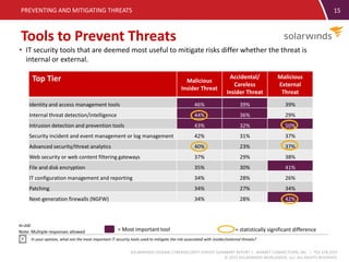 SOLARWINDS FEDERAL CYBERSECURITY SURVEY SUMMARY REPORT | MARKET CONNECTIONS, INC. | 703.378.2025
© 2015 SOLARWINDS WORLDWIDE, LLC. ALL RIGHTS RESERVED.
15
Tools to Prevent Threats
PREVENTING AND MITIGATING THREATS
• IT security tools that are deemed most useful to mitigate risks differ whether the threat is
internal or external.
In your opinion, what are the most important IT security tools used to mitigate the risk associated with insider/external threats?
Note: Multiple responses allowed
N=200
Top Tier Malicious
Insider Threat
Accidental/
Careless
Insider Threat
Malicious
External
Threat
Identity and access management tools 46% 39% 39%
Internal threat detection/intelligence 44% 36% 29%
Intrusion detection and prevention tools 43% 32% 50%
Security incident and event management or log management 42% 31% 37%
Advanced security/threat analytics 40% 23% 37%
Web security or web content filtering gateways 37% 29% 38%
File and disk encryption 35% 30% 41%
IT configuration management and reporting 34% 28% 26%
Patching 34% 27% 34%
Next-generation firewalls (NGFW) 34% 28% 42%
= statistically significant difference= Most important tool
 