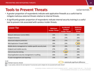 SOLARWINDS FEDERAL CYBERSECURITY SURVEY SUMMARY REPORT | MARKET CONNECTIONS, INC. | 703.378.2025
© 2015 SOLARWINDS WORLDWIDE, LLC. ALL RIGHTS RESERVED.
16
Tools to Prevent Threats
PREVENTING AND MITIGATING THREATS
• A greater proportion of respondents indicate web application firewalls as a useful tool to
mitigate malicious external threats relative to internal threats.
• A significantly greater proportion of respondents indicate internal security training is a useful
tool to prevent risk associated with careless insider threats.
In your opinion, what are the most important IT security tools used to mitigate the risk associated with insider threats?
Note: Multiple responses allowed
N=200
Lower Tier Malicious
Insider Threat
Accidental/
Careless
Insider Threat
Malicious
External
Threat
Network Admission Control (NAC) 33% 31% 30%
Endpoint forensics 31% 27% 25%
Advanced endpoint protection 30% 27% 31%
Web Application Firewall (WAF) 29% 23% 38%
Mobile device management or mobile-specific security tools 28% 29% 27%
Endpoint and mobile security 27% 27% 28%
Internal security training 27% 50% 25%
Cloud application security management or auditing 26% 23% 24%
IT asset management and reporting 23% 26% 21%
= statistically significant difference
 