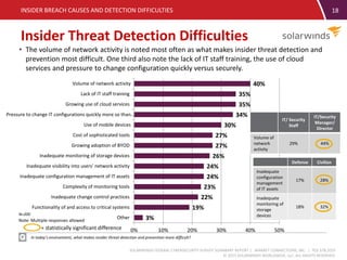 SOLARWINDS FEDERAL CYBERSECURITY SURVEY SUMMARY REPORT | MARKET CONNECTIONS, INC. | 703.378.2025
© 2015 SOLARWINDS WORLDWIDE, LLC. ALL RIGHTS RESERVED.
18
Insider Threat Detection Difficulties
INSIDER BREACH CAUSES AND DETECTION DIFFICULTIES
• The volume of network activity is noted most often as what makes insider threat detection and
prevention most difficult. One third also note the lack of IT staff training, the use of cloud
services and pressure to change configuration quickly versus securely.
In today’s environment, what makes insider threat detection and prevention more difficult?
3%
19%
22%
23%
24%
24%
26%
27%
27%
30%
34%
35%
35%
40%
0% 10% 20% 30% 40% 50%
Other
Functionality of and access to critical systems
Inadequate change control practices
Complexity of monitoring tools
Inadequate configuration management of IT assets
Inadequate visibility into users’ network activity
Inadequate monitoring of storage devices
Growing adoption of BYOD
Cost of sophisticated tools
Use of mobile devices
Pressure to change IT configurations quickly more so than…
Growing use of cloud services
Lack of IT staff training
Volume of network activity
Defense Civilian
Inadequate
configuration
management
of IT assets
17% 28%
Inadequate
monitoring of
storage
devices
18% 32%
= statistically significant difference
Note: Multiple responses allowed
N=200
IT/ Security
Staff
IT/Security
Manager/
Director
Volume of
network
activity
29% 44%
 