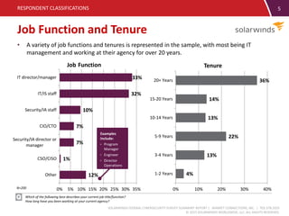 SOLARWINDS FEDERAL CYBERSECURITY SURVEY SUMMARY REPORT | MARKET CONNECTIONS, INC. | 703.378.2025
© 2015 SOLARWINDS WORLDWIDE, LLC. ALL RIGHTS RESERVED.
4%
13%
22%
13%
14%
36%
0% 10% 20% 30% 40%
1-2 Years
3-4 Years
5-9 Years
10-14 Years
15-20 Years
20+ Years
Tenure
12%
1%
7%
7%
10%
32%
33%
0% 5% 10% 15% 20% 25% 30% 35%
Other
CSO/CISO
Security/IA director or
manager
CIO/CTO
Security/IA staff
IT/IS staff
IT director/manager
Job Function
RESPONDENT CLASSIFICATIONS 5
Which of the following best describes your current job title/function?
How long have you been working at your current agency?
Job Function and Tenure
• A variety of job functions and tenures is represented in the sample, with most being IT
management and working at their agency for over 20 years.
Examples
Include:
• Program
Manager
• Engineer
• Director
Operations
N=200
 