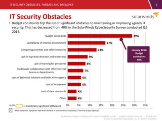 SOLARWINDS FEDERAL CYBERSECURITY SURVEY SUMMARY REPORT | MARKET CONNECTIONS, INC. | 703.378.2025
© 2015 SOLARWINDS WORLDWIDE, LLC. ALL RIGHTS RESERVED.
4%
4%
6%
6%
7%
8%
9%
13%
17%
29%
0% 5% 10% 15% 20% 25% 30% 35%
Other
Lack of clear standards
Lack of manpower
Lack of technical solutions available at my agency
Inadequate collaboration with other internal
teams or departments
Lack of training for personnel
Lack of top-level direction and leadership
Competing priorities and other initiatives
Complexity of internal environment
Budget constraints
6
IT Security Obstacles
IT SECURITY OBSTACLES, THREATS AND BREACHES
• Budget constraints top the list of significant obstacles to maintaining or improving agency IT
security. This has decreased from 40% in the SolarWinds CyberSecurity Survey conducted Q1
2014.
What is the most significant high-level obstacle to maintaining or improving IT security at your agency?
N=200 = statistically significant difference
January 2014:
Budget
constraints
40%
 