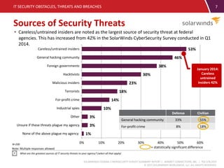SOLARWINDS FEDERAL CYBERSECURITY SURVEY SUMMARY REPORT | MARKET CONNECTIONS, INC. | 703.378.2025
© 2015 SOLARWINDS WORLDWIDE, LLC. ALL RIGHTS RESERVED.
1%
3%
3%
10%
14%
18%
23%
30%
38%
46%
53%
0% 10% 20% 30% 40% 50% 60%
None of the above plague my agency
Unsure if these threats plague my agency
Other
Industrial spies
For-profit crime
Terrorists
Malicious insiders
Hacktivists
Foreign governments
General hacking community
Careless/untrained insiders
7
Sources of Security Threats
IT SECURITY OBSTACLES, THREATS AND BREACHES
• Careless/untrained insiders are noted as the largest source of security threat at federal
agencies. This has increased from 42% in the SolarWinds CyberSecurity Survey conducted in Q1
2014.
What are the greatest sources of IT security threats to your agency? (select all that apply)
Note: Multiple responses allowed
N=200
Defense Civilian
General hacking community 33% 55%
For-profit crime 8% 18%
= statistically significant difference
January 2014:
Careless
untrained
insiders 42%
 