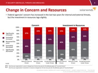SOLARWINDS FEDERAL CYBERSECURITY SURVEY SUMMARY REPORT | MARKET CONNECTIONS, INC. | 703.378.2025
© 2015 SOLARWINDS WORLDWIDE, LLC. ALL RIGHTS RESERVED.
9
Change in Concern and Resources
IT SECURITY OBSTACLES, THREATS AND BREACHES
How has your organization’s concern changed over the last two years for the following types of IT security threats?
How has your organization’s investment in resources changed over the last two years for the following types of IT security threats?
• Federal agencies’ concern has increased in the last two years for internal and external threats,
but the investment in resources lags slightly.
N=200
1% 4% 3% 1% 2% 2%3%
7% 6% 2%
8% 7%
16%
38% 39%
28%
45% 48%
44%
29% 31%
46%
32% 33%
37%
23% 22% 23%
14% 11%
0%
10%
20%
30%
40%
50%
60%
70%
80%
90%
100%
Malicious external
threats
Malicious insider
threats
Accidental/careless
insider threats
Malicious external
threats
Malicious insider
threats
Accidental/careless
insider threats
Investment in ResourcesConcern
Significantly
increased
Somewhat
increased
Remained the
same
Somewhat
decreased
Significantly
decreased
 