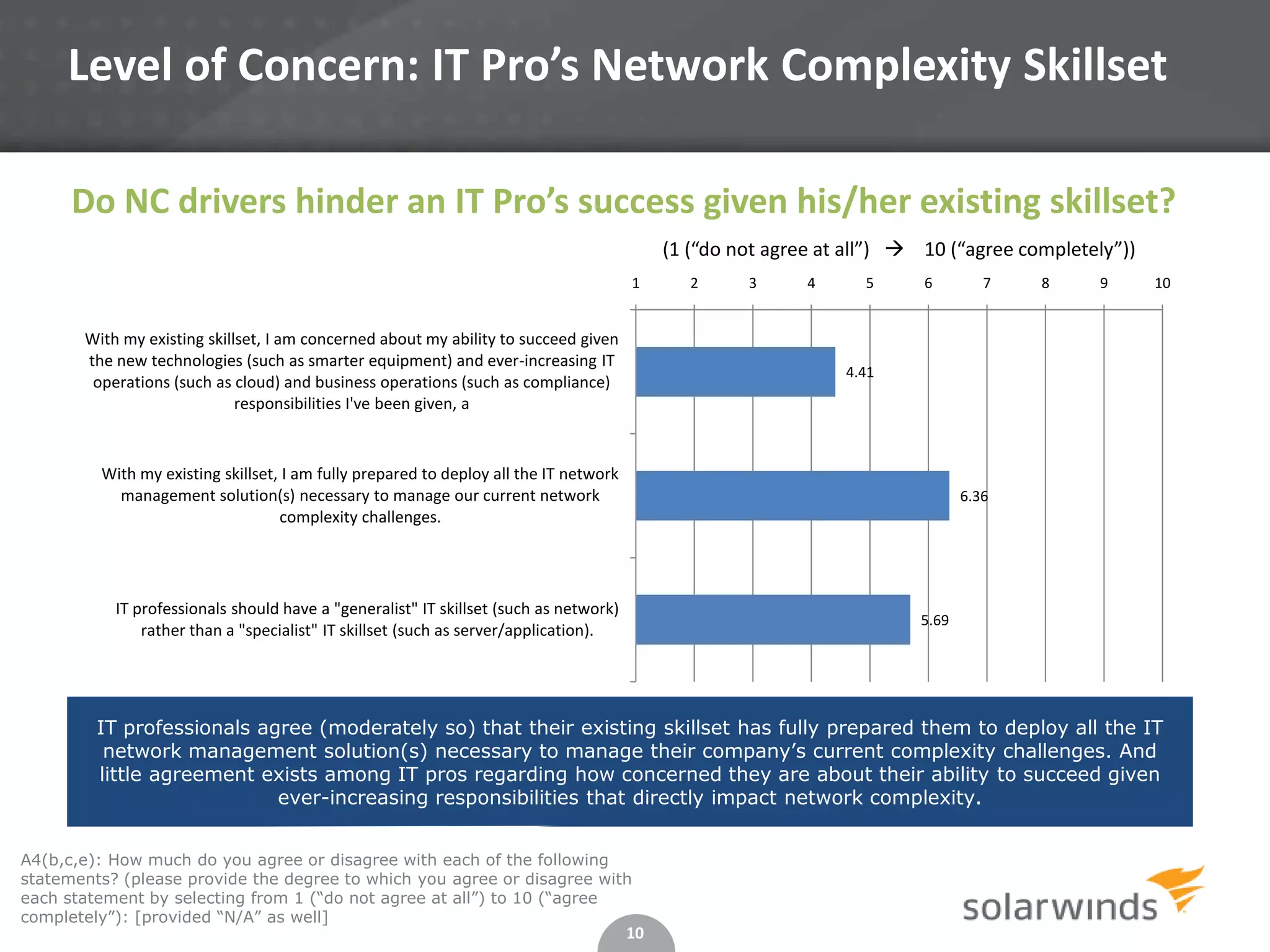 10
A4(b,c,e): How much do you agree or disagree with each of the following
statements? (please provide the degree to which you agree or disagree with
each statement by selecting from 1 (“do not agree at all”) to 10 (“agree
completely”): [provided “N/A” as well]
Level of Concern: IT Pro’s Network Complexity Skillset
IT professionals agree (moderately so) that their existing skillset has fully prepared them to deploy all the IT
network management solution(s) necessary to manage their company’s current complexity challenges. And
little agreement exists among IT pros regarding how concerned they are about their ability to succeed given
ever-increasing responsibilities that directly impact network complexity.
4.41
6.36
5.69
1 2 3 4 5 6 7 8 9 10
With my existing skillset, I am concerned about my ability to succeed given
the new technologies (such as smarter equipment) and ever-increasing IT
operations (such as cloud) and business operations (such as compliance)
responsibilities I've been given, a
With my existing skillset, I am fully prepared to deploy all the IT network
management solution(s) necessary to manage our current network
complexity challenges.
IT professionals should have a "generalist" IT skillset (such as network)
rather than a "specialist" IT skillset (such as server/application).
(1 (“do not agree at all”)  10 (“agree completely”))
Do NC drivers hinder an IT Pro’s success given his/her existing skillset?
 