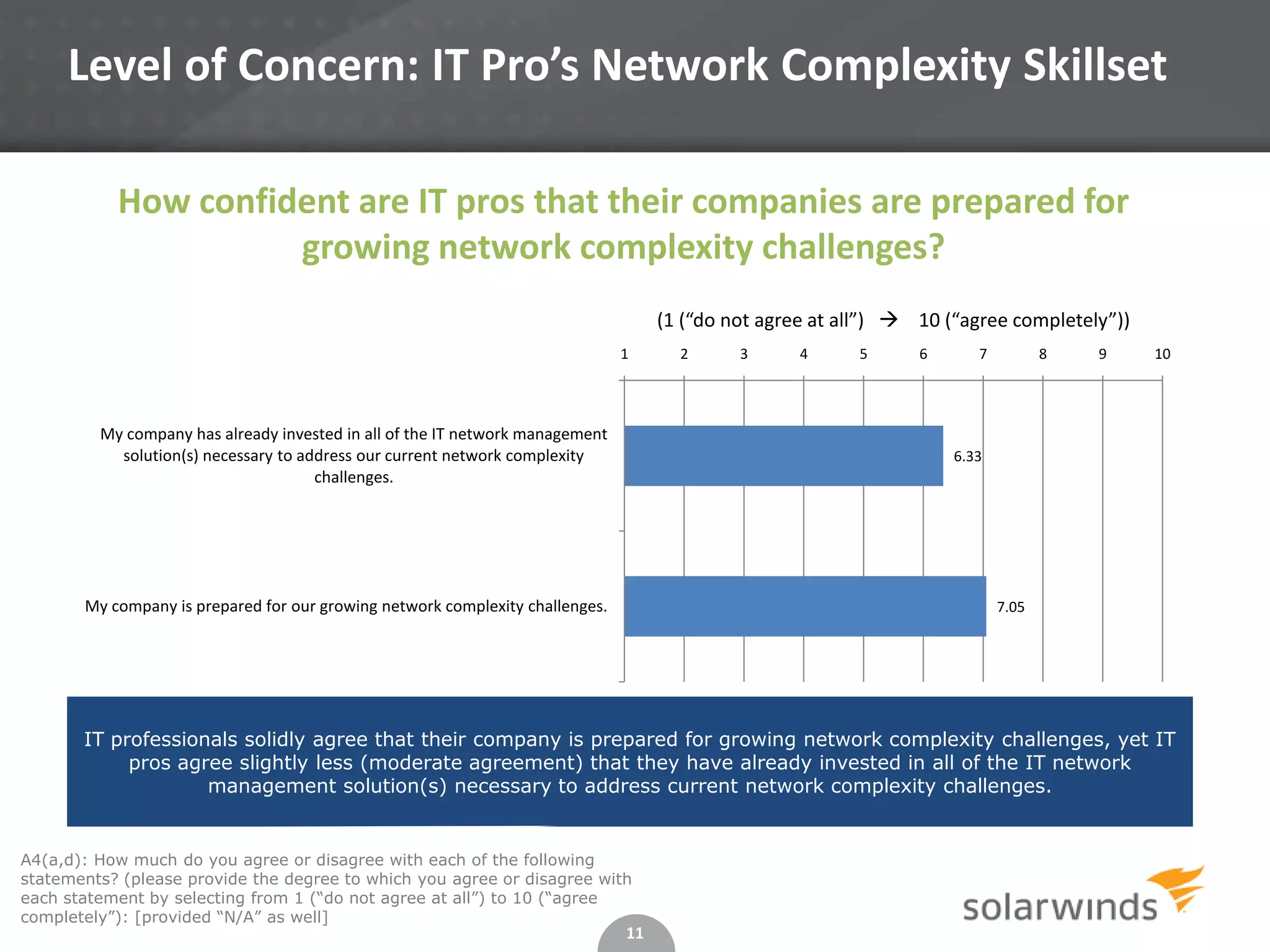 11
A4(a,d): How much do you agree or disagree with each of the following
statements? (please provide the degree to which you agree or disagree with
each statement by selecting from 1 (“do not agree at all”) to 10 (“agree
completely”): [provided “N/A” as well]
Level of Concern: IT Pro’s Network Complexity Skillset
IT professionals solidly agree that their company is prepared for growing network complexity challenges, yet IT
pros agree slightly less (moderate agreement) that they have already invested in all of the IT network
management solution(s) necessary to address current network complexity challenges.
6.33
7.05
1 2 3 4 5 6 7 8 9 10
My company has already invested in all of the IT network management
solution(s) necessary to address our current network complexity
challenges.
My company is prepared for our growing network complexity challenges.
(1 (“do not agree at all”)  10 (“agree completely”))
How confident are IT pros that their companies are prepared for
growing network complexity challenges?
 
