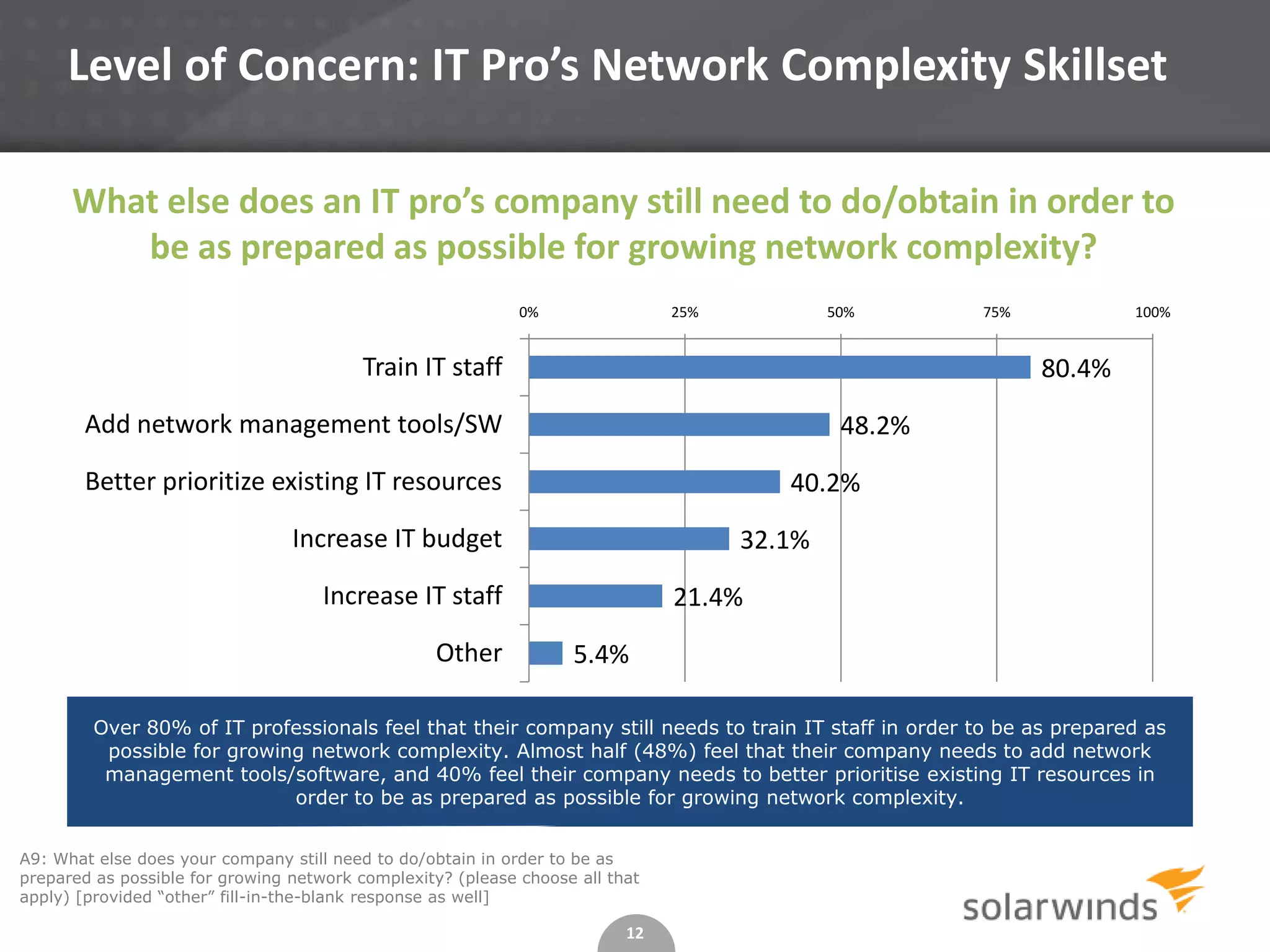 12
A9: What else does your company still need to do/obtain in order to be as
prepared as possible for growing network complexity? (please choose all that
apply) [provided “other” fill-in-the-blank response as well]
Level of Concern: IT Pro’s Network Complexity Skillset
Over 80% of IT professionals feel that their company still needs to train IT staff in order to be as prepared as
possible for growing network complexity. Almost half (48%) feel that their company needs to add network
management tools/software, and 40% feel their company needs to better prioritise existing IT resources in
order to be as prepared as possible for growing network complexity.
80.4%
48.2%
40.2%
32.1%
21.4%
5.4%
0% 25% 50% 75% 100%
Train IT staff
Add network management tools/SW
Better prioritize existing IT resources
Increase IT budget
Increase IT staff
Other
What else does an IT pro’s company still need to do/obtain in order to
be as prepared as possible for growing network complexity?
 