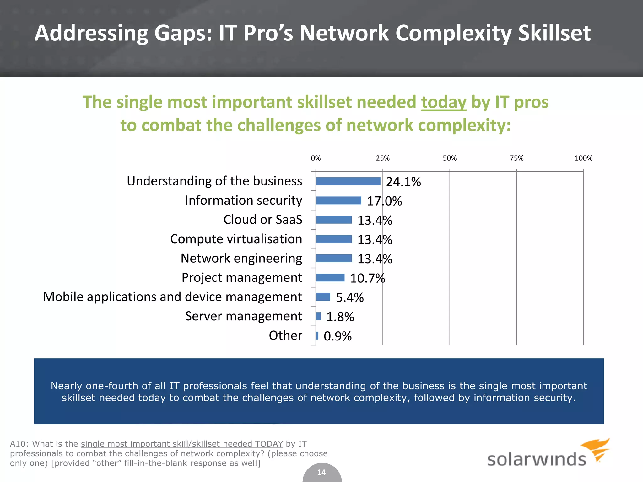 14
A10: What is the single most important skill/skillset needed TODAY by IT
professionals to combat the challenges of network complexity? (please choose
only one) [provided “other” fill-in-the-blank response as well]
Addressing Gaps: IT Pro’s Network Complexity Skillset
Nearly one-fourth of all IT professionals feel that understanding of the business is the single most important
skillset needed today to combat the challenges of network complexity, followed by information security.
24.1%
17.0%
13.4%
13.4%
13.4%
10.7%
5.4%
1.8%
0.9%
0% 25% 50% 75% 100%
Understanding of the business
Information security
Cloud or SaaS
Compute virtualisation
Network engineering
Project management
Mobile applications and device management
Server management
Other
The single most important skillset needed today by IT pros
to combat the challenges of network complexity:
 