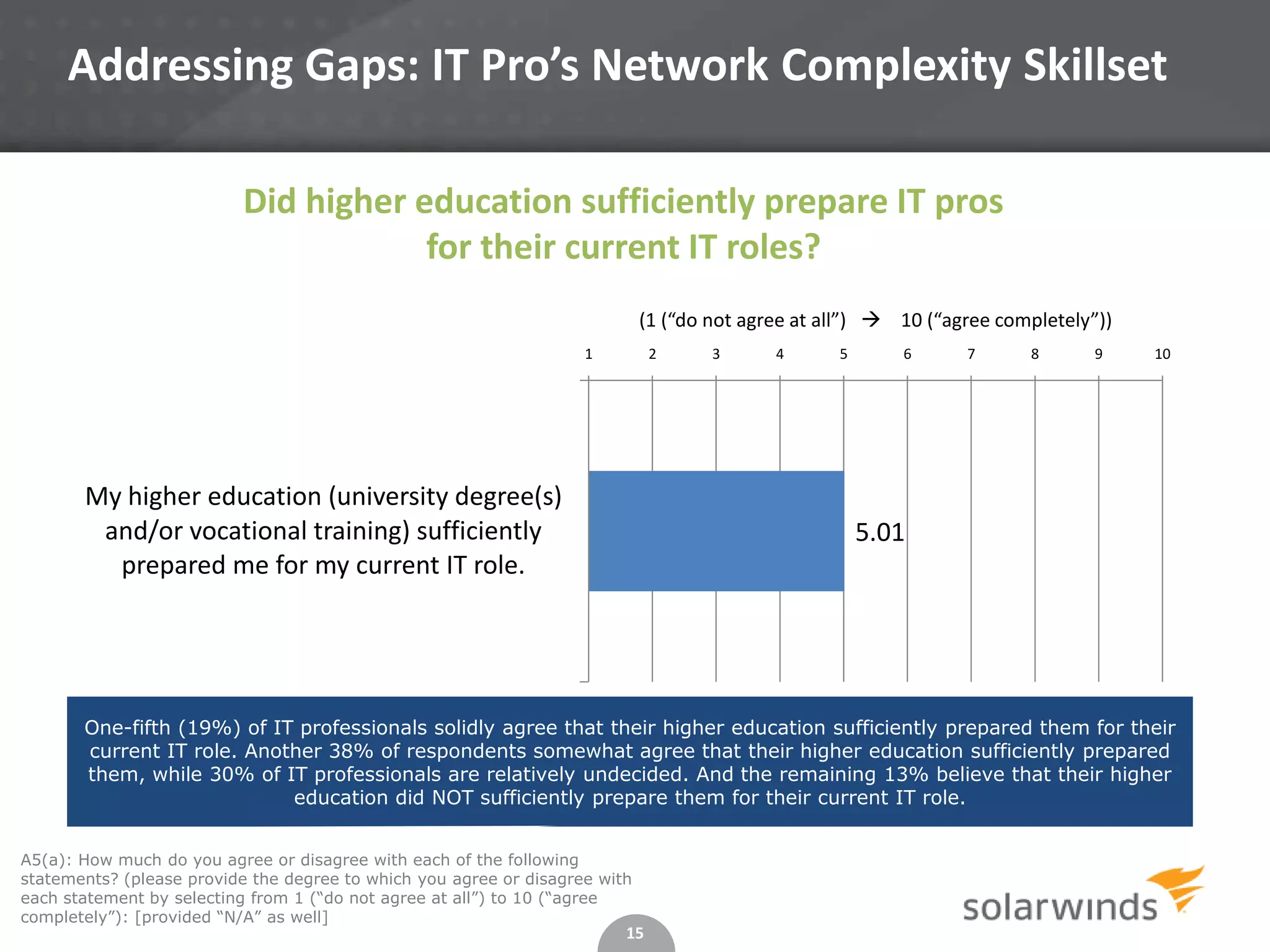 15
A5(a): How much do you agree or disagree with each of the following
statements? (please provide the degree to which you agree or disagree with
each statement by selecting from 1 (“do not agree at all”) to 10 (“agree
completely”): [provided “N/A” as well]
Addressing Gaps: IT Pro’s Network Complexity Skillset
One-fifth (19%) of IT professionals solidly agree that their higher education sufficiently prepared them for their
current IT role. Another 38% of respondents somewhat agree that their higher education sufficiently prepared
them, while 30% of IT professionals are relatively undecided. And the remaining 13% believe that their higher
education did NOT sufficiently prepare them for their current IT role.
5.01
1 2 3 4 5 6 7 8 9 10
My higher education (university degree(s)
and/or vocational training) sufficiently
prepared me for my current IT role.
(1 (“do not agree at all”)  10 (“agree completely”))
Did higher education sufficiently prepare IT pros
for their current IT roles?
 