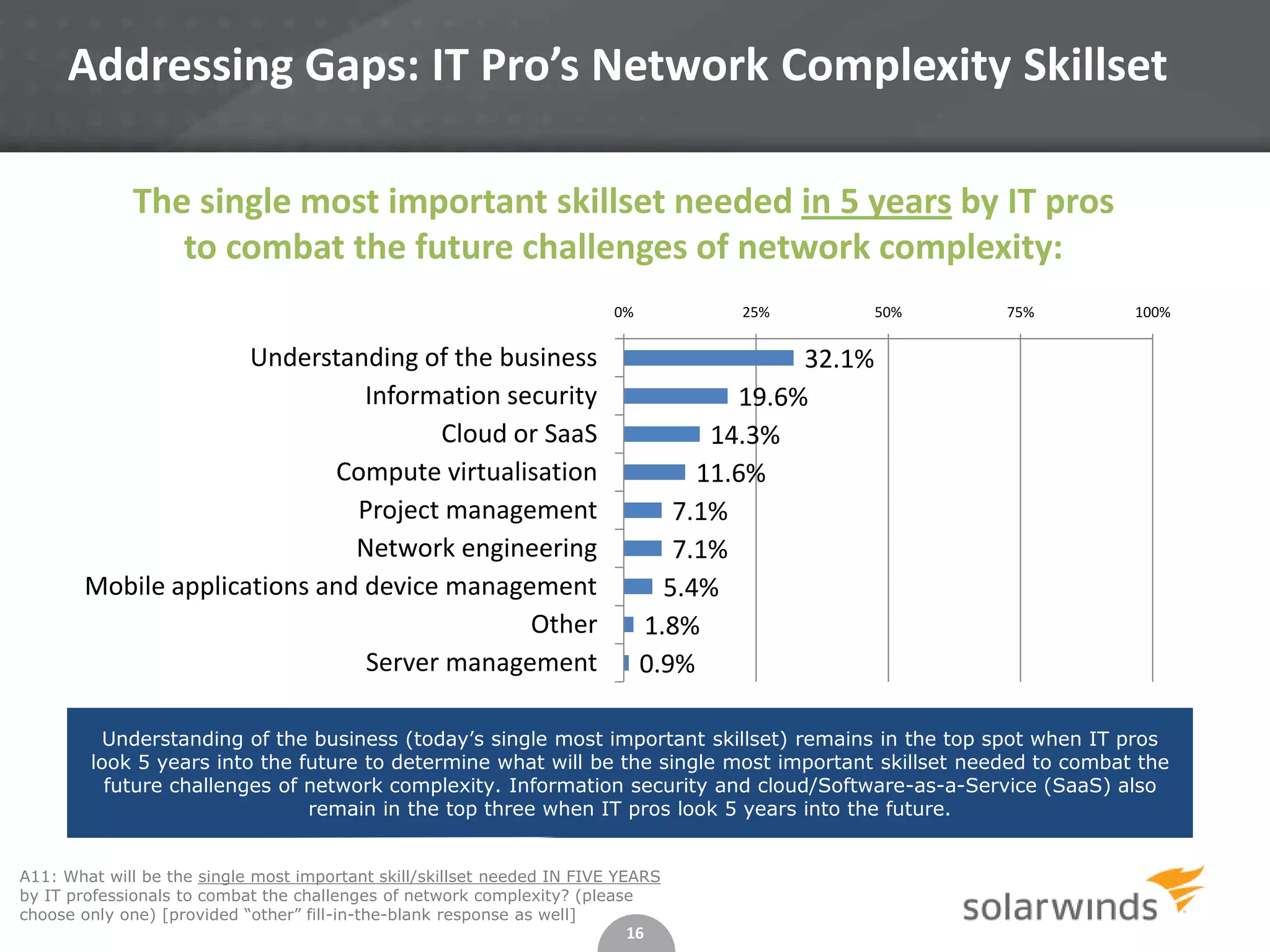 16
A11: What will be the single most important skill/skillset needed IN FIVE YEARS
by IT professionals to combat the challenges of network complexity? (please
choose only one) [provided “other” fill-in-the-blank response as well]
Addressing Gaps: IT Pro’s Network Complexity Skillset
Understanding of the business (today’s single most important skillset) remains in the top spot when IT pros
look 5 years into the future to determine what will be the single most important skillset needed to combat the
future challenges of network complexity. Information security and cloud/Software-as-a-Service (SaaS) also
remain in the top three when IT pros look 5 years into the future.
32.1%
19.6%
14.3%
11.6%
7.1%
7.1%
5.4%
1.8%
0.9%
0% 25% 50% 75% 100%
Understanding of the business
Information security
Cloud or SaaS
Compute virtualisation
Project management
Network engineering
Mobile applications and device management
Other
Server management
The single most important skillset needed in 5 years by IT pros
to combat the future challenges of network complexity:
 