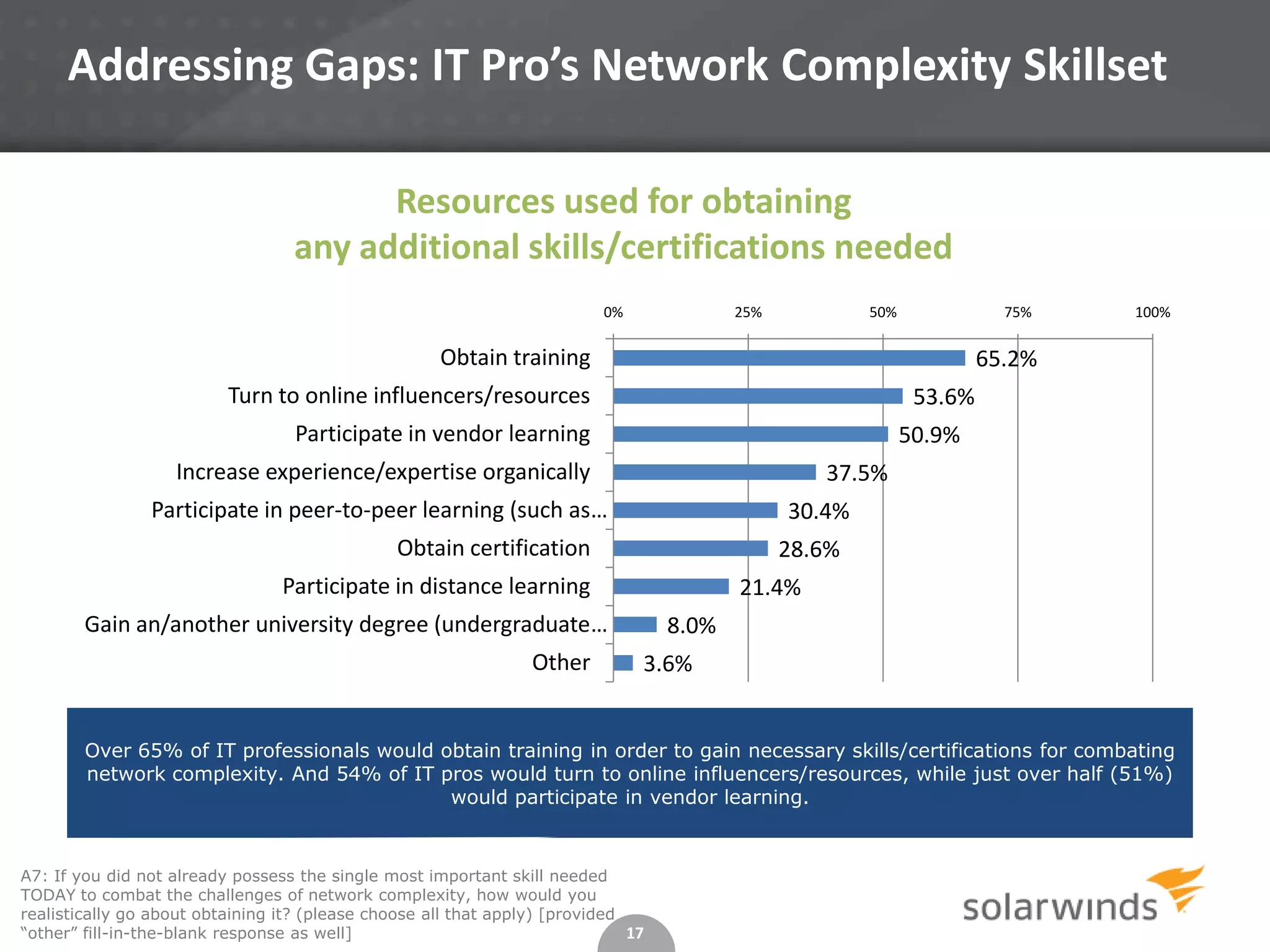 17
A7: If you did not already possess the single most important skill needed
TODAY to combat the challenges of network complexity, how would you
realistically go about obtaining it? (please choose all that apply) [provided
“other” fill-in-the-blank response as well]
Addressing Gaps: IT Pro’s Network Complexity Skillset
Over 65% of IT professionals would obtain training in order to gain necessary skills/certifications for combating
network complexity. And 54% of IT pros would turn to online influencers/resources, while just over half (51%)
would participate in vendor learning.
65.2%
53.6%
50.9%
37.5%
30.4%
28.6%
21.4%
8.0%
3.6%
0% 25% 50% 75% 100%
Obtain training
Turn to online influencers/resources
Participate in vendor learning
Increase experience/expertise organically
Participate in peer-to-peer learning (such as…
Obtain certification
Participate in distance learning
Gain an/another university degree (undergraduate…
Other
Resources used for obtaining
any additional skills/certifications needed
 