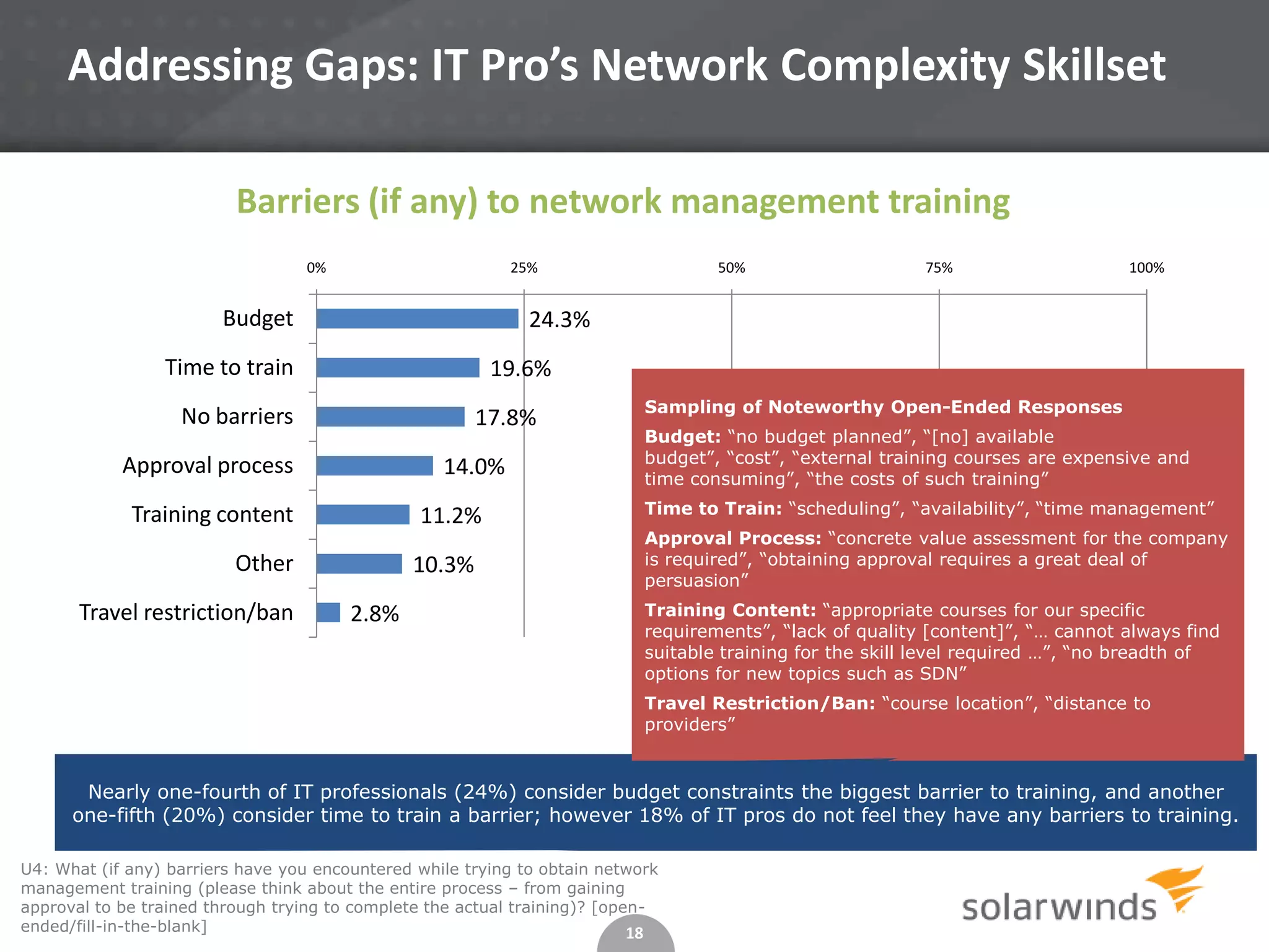 18
U4: What (if any) barriers have you encountered while trying to obtain network
management training (please think about the entire process – from gaining
approval to be trained through trying to complete the actual training)? [open-
ended/fill-in-the-blank]
Addressing Gaps: IT Pro’s Network Complexity Skillset
Nearly one-fourth of IT professionals (24%) consider budget constraints the biggest barrier to training, and another
one-fifth (20%) consider time to train a barrier; however 18% of IT pros do not feel they have any barriers to training.
24.3%
19.6%
17.8%
14.0%
11.2%
10.3%
2.8%
0% 25% 50% 75% 100%
Budget
Time to train
No barriers
Approval process
Training content
Other
Travel restriction/ban
Barriers (if any) to network management training
Sampling of Noteworthy Open-Ended Responses
Budget: “no budget planned”, “[no] available
budget”, “cost”, “external training courses are expensive and
time consuming”, “the costs of such training”
Time to Train: “scheduling”, “availability”, “time management”
Approval Process: “concrete value assessment for the company
is required”, “obtaining approval requires a great deal of
persuasion”
Training Content: “appropriate courses for our specific
requirements”, “lack of quality [content]”, “… cannot always find
suitable training for the skill level required …”, “no breadth of
options for new topics such as SDN”
Travel Restriction/Ban: “course location”, “distance to
providers”
 