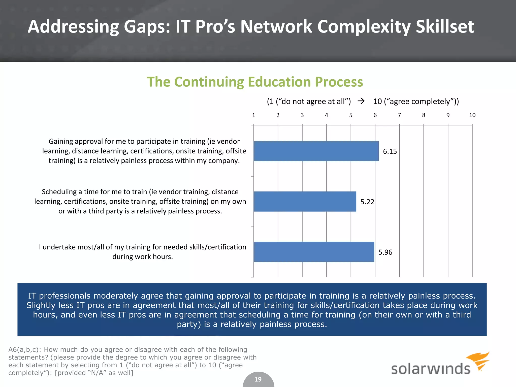 19
A6(a,b,c): How much do you agree or disagree with each of the following
statements? (please provide the degree to which you agree or disagree with
each statement by selecting from 1 (“do not agree at all”) to 10 (“agree
completely”): [provided “N/A” as well]
Addressing Gaps: IT Pro’s Network Complexity Skillset
IT professionals moderately agree that gaining approval to participate in training is a relatively painless process.
Slightly less IT pros are in agreement that most/all of their training for skills/certification takes place during work
hours, and even less IT pros are in agreement that scheduling a time for training (on their own or with a third
party) is a relatively painless process.
6.15
5.22
5.96
1 2 3 4 5 6 7 8 9 10
Gaining approval for me to participate in training (ie vendor
learning, distance learning, certifications, onsite training, offsite
training) is a relatively painless process within my company.
Scheduling a time for me to train (ie vendor training, distance
learning, certifications, onsite training, offsite training) on my own
or with a third party is a relatively painless process.
I undertake most/all of my training for needed skills/certification
during work hours.
(1 (“do not agree at all”)  10 (“agree completely”))
The Continuing Education Process
 