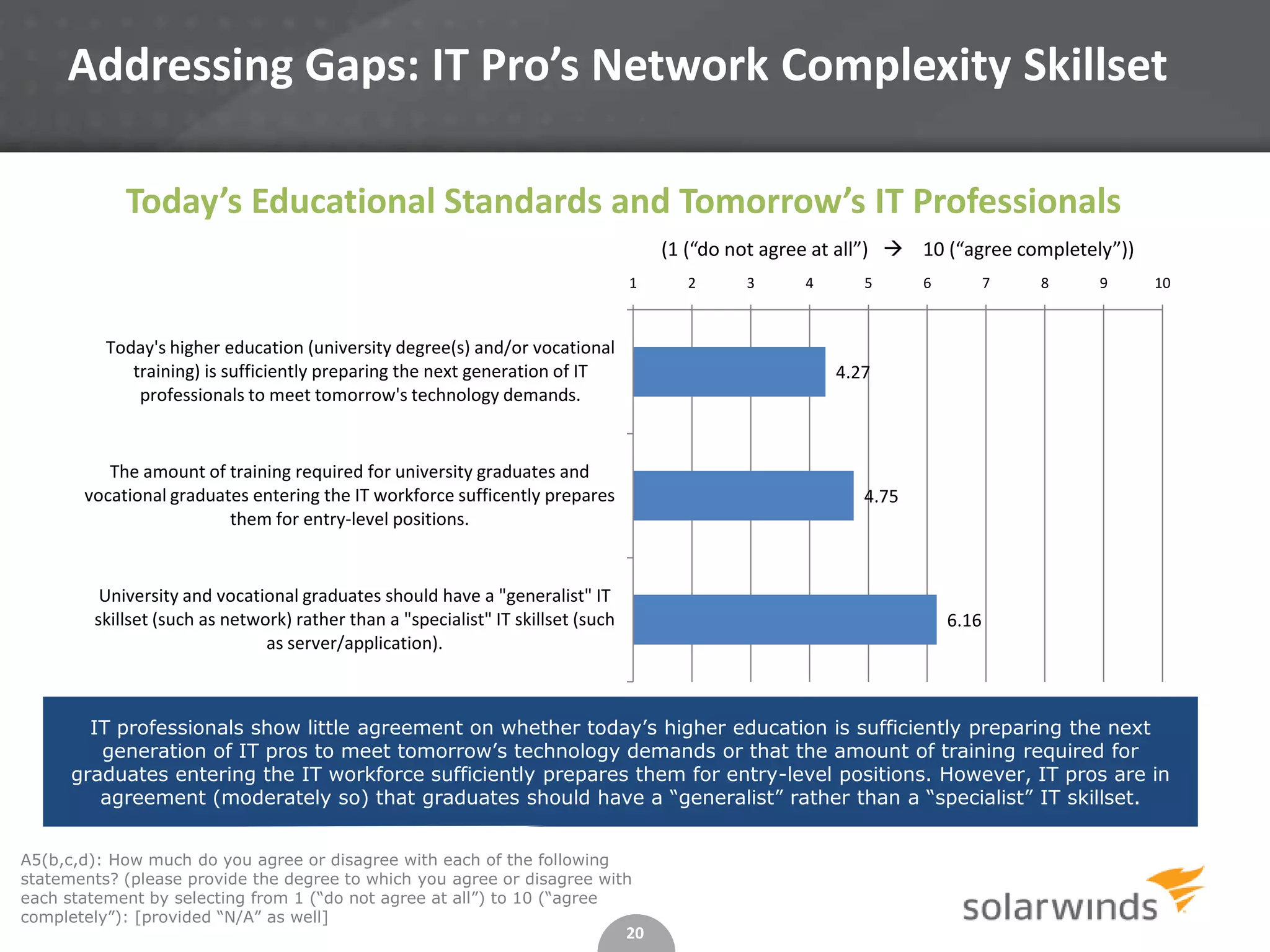 20
A5(b,c,d): How much do you agree or disagree with each of the following
statements? (please provide the degree to which you agree or disagree with
each statement by selecting from 1 (“do not agree at all”) to 10 (“agree
completely”): [provided “N/A” as well]
Addressing Gaps: IT Pro’s Network Complexity Skillset
IT professionals show little agreement on whether today’s higher education is sufficiently preparing the next
generation of IT pros to meet tomorrow’s technology demands or that the amount of training required for
graduates entering the IT workforce sufficiently prepares them for entry-level positions. However, IT pros are in
agreement (moderately so) that graduates should have a “generalist” rather than a “specialist” IT skillset.
4.27
4.75
6.16
1 2 3 4 5 6 7 8 9 10
Today's higher education (university degree(s) and/or vocational
training) is sufficiently preparing the next generation of IT
professionals to meet tomorrow's technology demands.
The amount of training required for university graduates and
vocational graduates entering the IT workforce sufficently prepares
them for entry-level positions.
University and vocational graduates should have a "generalist" IT
skillset (such as network) rather than a "specialist" IT skillset (such
as server/application).
(1 (“do not agree at all”)  10 (“agree completely”))
Today’s Educational Standards and Tomorrow’s IT Professionals
 