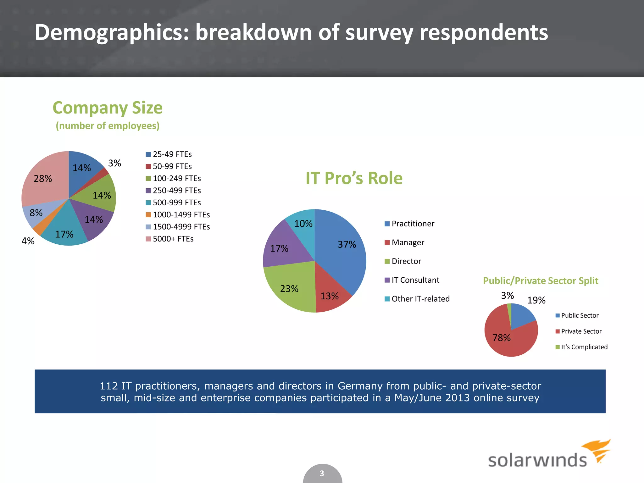 3
Demographics: breakdown of survey respondents
112 IT practitioners, managers and directors in Germany from public- and private-sector
small, mid-size and enterprise companies participated in a May/June 2013 online survey
14% 3%
14%
14%
17%
4%
8%
28%
Company Size
(number of employees)
25-49 FTEs
50-99 FTEs
100-249 FTEs
250-499 FTEs
500-999 FTEs
1000-1499 FTEs
1500-4999 FTEs
5000+ FTEs
37%
13%
23%
17%
10%
IT Pro’s Role
Practitioner
Manager
Director
IT Consultant
Other IT-related 19%
78%
3%
Public/Private Sector Split
Public Sector
Private Sector
It's Complicated
 