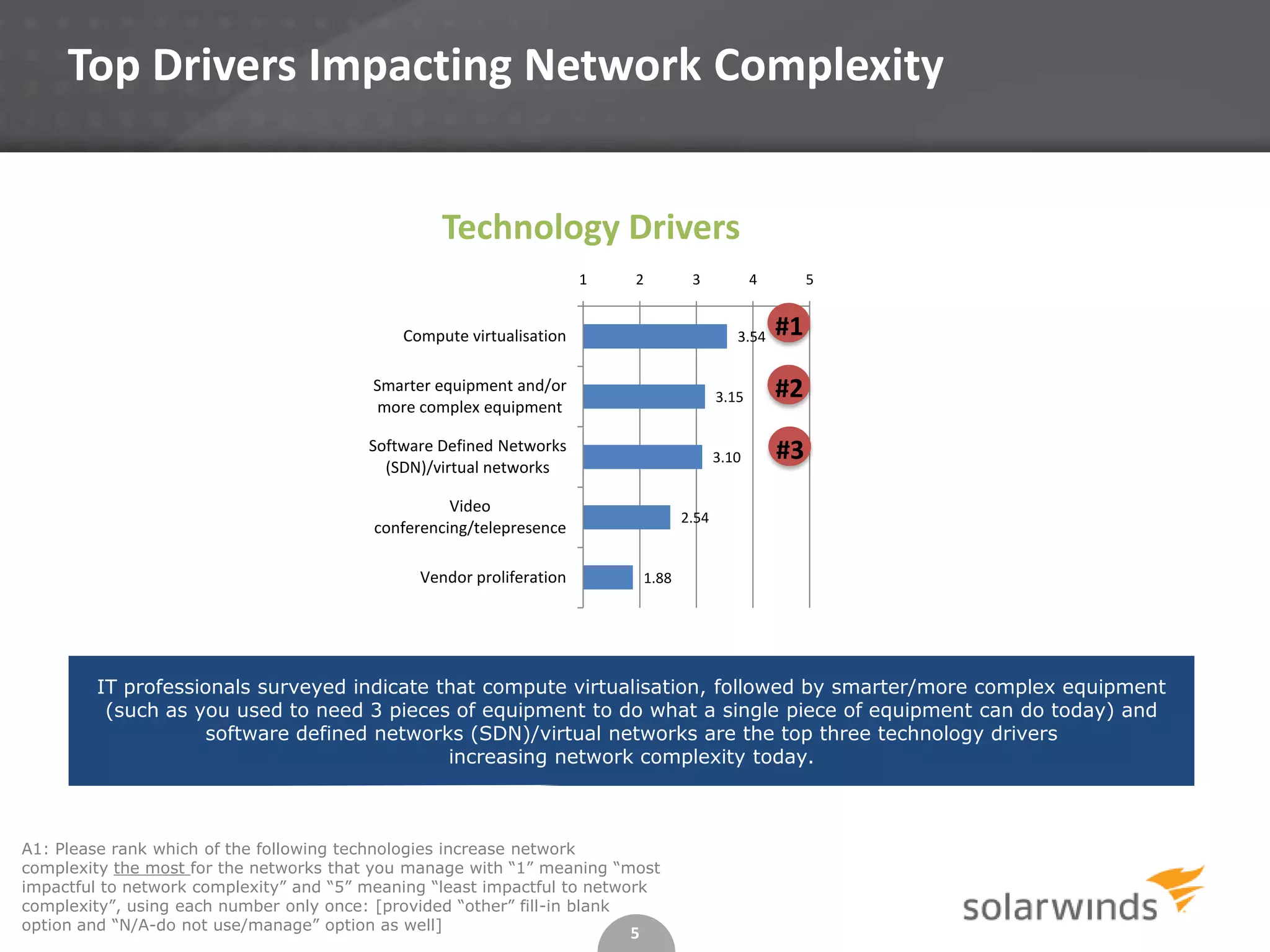 5
3.54
3.15
3.10
2.54
1.88
1 2 3 4 5
Compute virtualisation
Smarter equipment and/or
more complex equipment
Software Defined Networks
(SDN)/virtual networks
Video
conferencing/telepresence
Vendor proliferation
Technology Drivers
A1: Please rank which of the following technologies increase network
complexity the most for the networks that you manage with “1” meaning “most
impactful to network complexity” and “5” meaning “least impactful to network
complexity”, using each number only once: [provided “other” fill-in blank
option and “N/A-do not use/manage” option as well]
Top Drivers Impacting Network Complexity
#1
#2
IT professionals surveyed indicate that compute virtualisation, followed by smarter/more complex equipment
(such as you used to need 3 pieces of equipment to do what a single piece of equipment can do today) and
software defined networks (SDN)/virtual networks are the top three technology drivers
increasing network complexity today.
#3
 