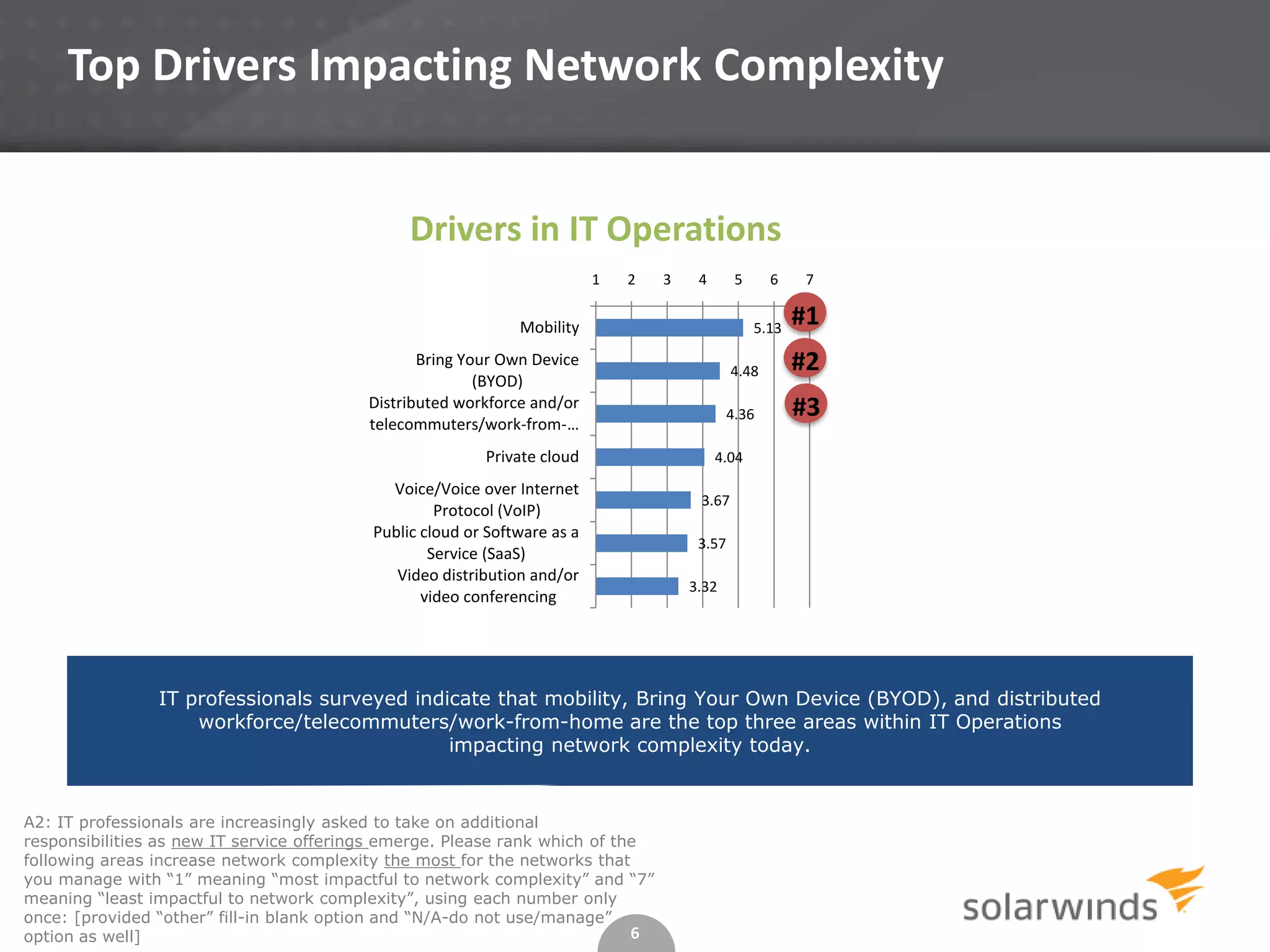 6
5.13
4.48
4.36
4.04
3.67
3.57
3.32
1 2 3 4 5 6 7
Mobility
Bring Your Own Device
(BYOD)
Distributed workforce and/or
telecommuters/work-from-…
Private cloud
Voice/Voice over Internet
Protocol (VoIP)
Public cloud or Software as a
Service (SaaS)
Video distribution and/or
video conferencing
Drivers in IT Operations
A2: IT professionals are increasingly asked to take on additional
responsibilities as new IT service offerings emerge. Please rank which of the
following areas increase network complexity the most for the networks that
you manage with “1” meaning “most impactful to network complexity” and “7”
meaning “least impactful to network complexity”, using each number only
once: [provided “other” fill-in blank option and “N/A-do not use/manage”
option as well]
Top Drivers Impacting Network Complexity
#1
#2
IT professionals surveyed indicate that mobility, Bring Your Own Device (BYOD), and distributed
workforce/telecommuters/work-from-home are the top three areas within IT Operations
impacting network complexity today.
#3
 