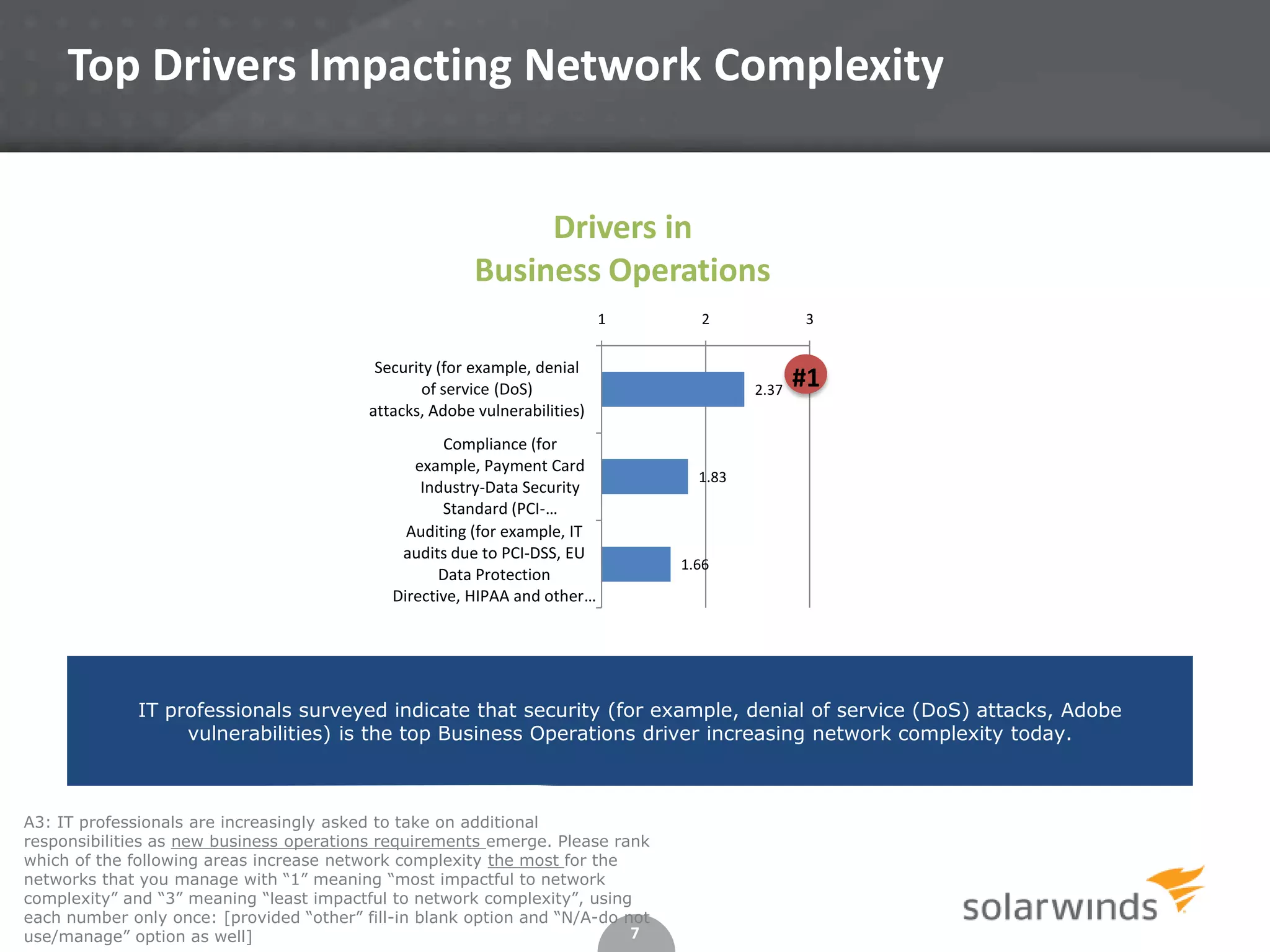 7
2.37
1.83
1.66
1 2 3
Security (for example, denial
of service (DoS)
attacks, Adobe vulnerabilities)
Compliance (for
example, Payment Card
Industry-Data Security
Standard (PCI-…
Auditing (for example, IT
audits due to PCI-DSS, EU
Data Protection
Directive, HIPAA and other…
Drivers in
Business Operations
A3: IT professionals are increasingly asked to take on additional
responsibilities as new business operations requirements emerge. Please rank
which of the following areas increase network complexity the most for the
networks that you manage with “1” meaning “most impactful to network
complexity” and “3” meaning “least impactful to network complexity”, using
each number only once: [provided “other” fill-in blank option and “N/A-do not
use/manage” option as well]
Top Drivers Impacting Network Complexity
#1
IT professionals surveyed indicate that security (for example, denial of service (DoS) attacks, Adobe
vulnerabilities) is the top Business Operations driver increasing network complexity today.
 