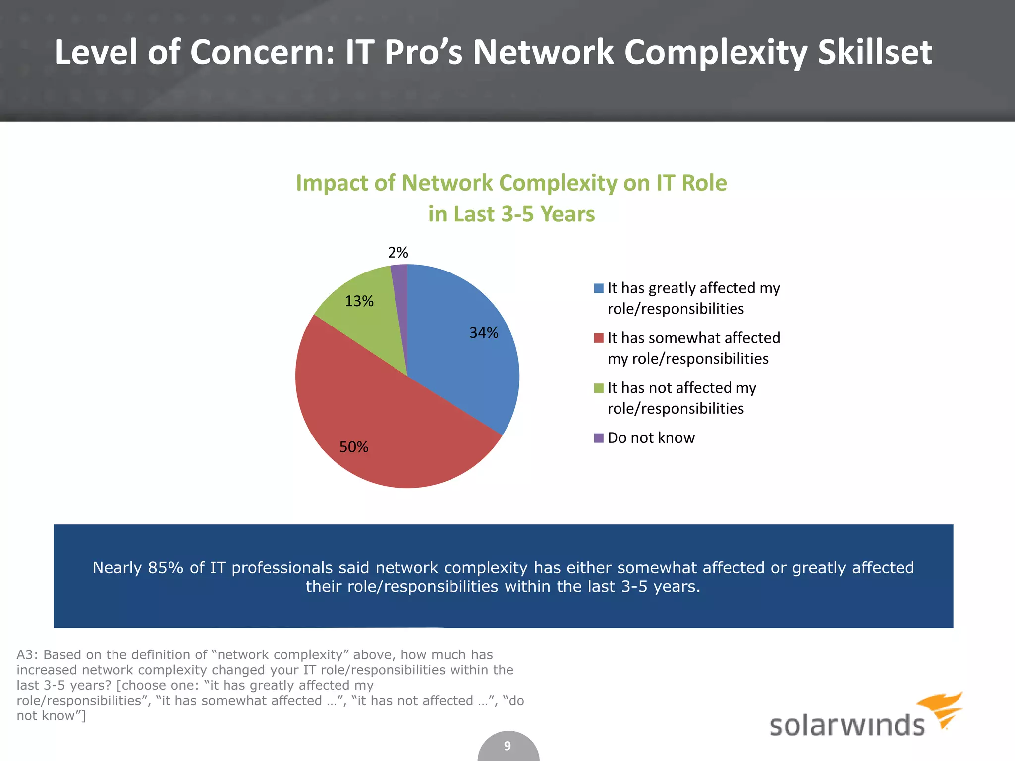 9
A3: Based on the definition of “network complexity” above, how much has
increased network complexity changed your IT role/responsibilities within the
last 3-5 years? [choose one: “it has greatly affected my
role/responsibilities”, “it has somewhat affected …”, “it has not affected …”, “do
not know”]
Level of Concern: IT Pro’s Network Complexity Skillset
Nearly 85% of IT professionals said network complexity has either somewhat affected or greatly affected
their role/responsibilities within the last 3-5 years.
34%
50%
13%
2%
Impact of Network Complexity on IT Role
in Last 3-5 Years
It has greatly affected my
role/responsibilities
It has somewhat affected
my role/responsibilities
It has not affected my
role/responsibilities
Do not know
 