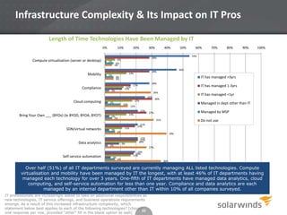 Infrastructure Complexity & Its Impact on IT Pros
Length of Time Technologies Have Been Managed by IT
0%

Compute virtualisation (server or desktop)
Mobility
Compliance

10%

20%

30%

28%

17%

SDN/virtual networks

17%
10%

Data analytics
Self-service automation

4%

IT has managed <1yr
Managed in dept other than IT
Managed by MSP

27%

Do not use

31%
11%

21%
19%

6%

39%

9%

2%

100%

30%

15%
14%

3%
5%

3%

90%

IT has managed 1-3yrs

29%

21%

Bring Your Own ___ (BYOx) (ie BYOD, BYOA, BYOT)

80%

IT has managed >3yrs
12%
11%

2%

70%

46%

6%
6%

26%

Cloud computing

60%
54%

28%

14%

3%

50%

28%

6%
1%
6%
5%

1%

40%

21%
21%
20%
27%
19%
18%
17%

6%

36%

Over half (51%) of all IT departments surveyed are currently managing ALL listed technologies. Compute
virtualisation and mobility have been managed by IT the longest, with at least 46% of IT departments having
managed each technology for over 3 years. One-fifth of IT departments have managed data analytics, cloud
computing, and self-service automation for less than one year. Compliance and data analytics are each
managed by an internal department other than IT within 10% of all companies surveyed.
IT professionals are increasingly asked to take on additional responsibilities as
new technologies, IT service offerings, and business operations requirements
emerge. As a result of this increased infrastructure complexity, which
statement below best applies to each of the following technologies? [choose
10
one response per row, provided “other” fill in the blank option as well]

 