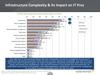 Infrastructure Complexity & Its Impact on IT Pros
IT Skills Becoming Automated within Next 3-5 Years
0%

10%

20%

30%

40%

Server management
Cloud or SaaS
Mobile apps/device management

8%

Database administration

12%

80%

90%

100%

#1
#2

Overall

Small Bus
Mid-Size Bus
Enterprise

35%
32%

24%

17%
18%
15%18%
17%
12%14%
20%

Business analytics
Information security

Other

20%
20%
19%
18%

70%

35%

24%
24%

14%

Network engineering

Project management

28%
27%

18%

Data center

Programming/Development

60%

50% 54%
50%
58%
48%
42% 46% 51%
47%
39%
54%
47%
42%
36%
46%
44%

Virtualisation

Technical support

50%

6%
0% 4%
9%
4%
0% 4%
5%
0% 4%
4%
5%

Over half of all IT pros surveyed indicate that both virtualisation and server management are the top IT
skillsets that will become automated within the next 3-5 years, followed by cloud/SaaS. Over 94% of IT pros
agree that neither programming/dev nor project management will become automated within that same time
period. By business size (qualitatively), only mid-size business IT pros deviate from the overall top 3 as
cloud/SaaS moves ahead of virtualisation, and mobile apps/device management replaces server management
as more likely to become automated within the next 3-5 years.
Which IT skills will become automated within the next 3-5 years? [choose all
that apply, provided “other” fill in blank option as well]

11

 