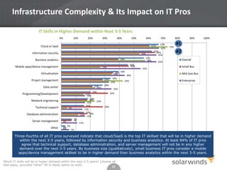 Infrastructure Complexity & Its Impact on IT Pros
IT Skills in Higher Demand within Next 3-5 Years
0%

10%

20%

30%

40%

50%

60%
61%

Cloud or SaaS
Information security

Mobile apps/device management

46%
46%

27%

Virtualization
Project management
21%
23%

Data center

20%
15%
16%
18%
18% 23%
16%
16%
15%
16%
18%
12% 16%

Programming/Development
Network engineering
Technical support

4%

Database administration

Other

57%
58%

39%

0%

7%
7%

36% 39%
35%
44%
29% 34%
42%
33%
28%
35%

67%
67%

62%
64%
65%

54%

Business analytics

Server management

70%

55%

65%

80%
73%

90%

100%

#1
#2
Overall
Small Bus
Mid-Size Bus
Enterprise

32%

29%

11%

0% 3%
0%
5%

Three-fourths of all IT pros surveyed indicate that cloud/SaaS is the top IT skillset that will be in higher demand
within the next 3-5 years, followed by information security and business analytics. At least 84% of IT pros
agree that technical support, database administration, and server management will not be in any higher
demand over the next 3-5 years. By business size (qualitatively), small business IT pros consider a mobile
apps/device management skillset to be in higher demand than business analytics within the next 3-5 years.
Which IT skills will be in higher demand within the next 3-5 years? [choose all
that apply, provided “other” fill in blank option as well]

12

 