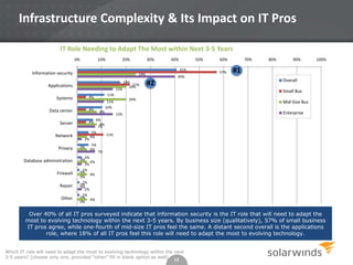 Infrastructure Complexity & Its Impact on IT Pros
IT Role Needing to Adapt The Most within Next 3-5 Years
0%

10%

20%
24%

Applications

15%

Systems
Data center

4%

Privacy
Database administration
Firewall
Repair
Other

50%

18%
21%
20%

40%

#2

20%

11%
10%
8%

60%
57%

70%

80%

90%

100%

#1
Overall

Small Bus

11%

4%

Network

40%
41%

Information security

Server

30%

Mid-Size Bus
Enterprise

15%

6%
4%
8%
7%
5%
11%
4%
2%
5%
0%
4%
7%
2%
0%
4%
2%
1%
0%
4%
0%
1%
0%
0%
2%
1%
0%
4%
0%

Over 40% of all IT pros surveyed indicate that information security is the IT role that will need to adapt the
most to evolving technology within the next 3-5 years. By business size (qualitatively), 57% of small business
IT pros agree, while one-fourth of mid-size IT pros feel the same. A distant second overall is the applications
role, where 18% of all IT pros feel this role will need to adapt the most to evolving technology.
Which IT role will need to adapt the most to evolving technology within the next
3-5 years? [choose only one, provided “other” fill in blank option as well]

13

 