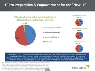 IT Pro Preparation & Empowerment for the “New IT”
IT Pro Confidence in Providing Guidance for
Strategic Business Decisions (Overall)
4% 0%

Small Business IT Pros
7% 0%
39%

54%

I am completely confident

Mid-Size Business IT Pros
4% 0%

44%

52%

I am somewhat confident
36%

I am not confident at all
Do not know

61%

Enterprise IT Pros
2% 0%

47% 51%

While 96% of all IT pros are some degree of confident that they could provide the guidance and expertise
necessary to help their company make informed, strategic business decisions with regard to emerging
technologies, just over half are completely confident in that same endeavor. By business size (qualitatively),
mid-size business IT pros appear to have higher levels of confidence compared to their counterparts.
With emerging technologies creating greater infrastructure complexity, the role
of the IT professional has become even more sophisticated. How confident are
you that you could provide the guidance and expertise necessary to help your
company make informed, strategic business decisions with regard to emerging
technologies? (for example, provide a business case (business value/impact)
15
for a new IT idea/project within your area of responsibility)? [choose only one]

 