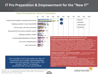 IT Pro Preparation & Empowerment for the “New IT”
How IT Pros Define the “New IT” Environment
0%

Broader partnership/better relationship with business

10%

Accessing info from any device, anywhere, anytime
Adopting cloud/SaaS + mobility
Increased agility/adaptability to innovation
Term means nothing/buzzword
Never heard of term

30%

40%

22%

0%

27%
11%

Adopting cloud/SaaS + virtual networks/SDN
End user-driven, self-service automation

20%

5%

15%
16%
16%

36%

50%

60%

70%

#1

#2

8%
11%
12%

8%
14%
8%
5%
7%
4%
4%
11%
7%
14%
0%
7%
6%
11%
0%
7%
6%
7%
4%
5%

80%

90%

100%

Overall
Small Bus
Mid-Size Bus
Enterprise

Sampling of Noteworthy Open-Ended Responses for Top 3
Broader partnership/better relationship with business: “… involve[s]

understanding ROI, TCO, business drivers, etc. – much more business focused in order
to deliver overall value to a company”, “IT can no longer separate itself from the
business – it needs to be embedded within the business discussions and act as part of
the business …”, “completely business defined”, “helping the business rather than
managing the infrastructure and software”, “business-driven IT”, “IT as an enabler of
business capabilities and processes”, “business defined, funded and managed IT
outside of the traditional IT department”, “business requirements defining IT
requirements and not vice versa”, “business partners”, “embedded with other business
units and not as a separate discipline”

Adopting cloud/SaaS + virtual networks/SDN: “… a mixture of cloud-based
and locally hosted services, virtual”, “IT as a service”, “evolution of IT into
cloud”, “everything as a service”

Over one-fifth of all IT pros define the “New IT”
environment as a broader partnership/better
relationship with business, while another 15%
consider “New IT” as adopting
cloud/SaaS AND virtual networks/SDN.
The “New IT” is a concept that is increasingly being discussed within the IT
industry, yet no standardized definition exists today. How would you
18
define the “new IT”? [fill in blank]

End user-driver, self-service automation:

“commoditisation”, “automated, orchestrated, elastic, self-service”, “a mish-mash of
highly intelligent and eager to self-serve users with a more cloud-based
service”, “user-controlled environment rather than IT department-dictated”, “selfservice and automated systems utilizing the different aspects of virtualisation, cloud
technology, software defined networks”, “a self-managing service which is able to
provide the capacity to cater for dynamic changes in business activities by capacity on
demand”

 