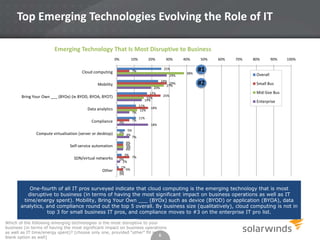 Top Emerging Technologies Evolving the Role of IT
Emerging Technology That Is Most Disruptive to Business
0%

10%

20%

29%

Mobility

20%
17%
15%
14%

Bring Your Own ___ (BYOx) (ie BYOD, BYOA, BYOT)
Data analytics
Compliance
Compute virtualisation (server or desktop)
Self-service automation
SDN/virtual networks
Other

7%
7%

0%

40%

25%

7%

Cloud computing

30%

11%
12%

24%
29%
27%
25%

38%

50%

#1
#2

60%

70%

80%

90%

100%

Overall
Small Bus
Mid-Size Bus
Enterprise

18%

11%
18%

5%
0%
4%

7%

4%
4%
4%
4%
3%
7%
0%
2%
1%
4%
0%
0%

One-fourth of all IT pros surveyed indicate that cloud computing is the emerging technology that is most
disruptive to business (in terms of having the most significant impact on business operations as well as IT
time/energy spent). Mobility, Bring Your Own ___ (BYOx) such as device (BYOD) or application (BYOA), data
analytics, and compliance round out the top 5 overall. By business size (qualitatively), cloud computing is not in
top 3 for small business IT pros, and compliance moves to #3 on the enterprise IT pro list.
Which of the following emerging technologies is the most disruptive to your
business (in terms of having the most significant impact on business operations
as well as IT time/energy spent)? [choose only one, provided “other” fill in
6
blank option as well]

 