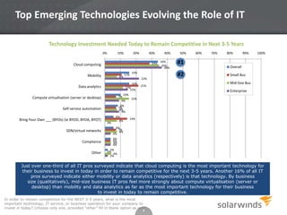 Top Emerging Technologies Evolving the Role of IT
Technology Investment Needed Today to Remain Competitive in Next 3-5 Years
0%

10%

20%

30%
29%

Cloud computing
Mobility

8%

11%

16%
22%

16%
12%
15%

Data analytics

21%

40%
34%
35%
36%

50%

#1
#2

60%

70%

80%

90%

100%

Overall
Small Bus
Mid-Size Bus
Enterprise

10%

Compute virtualisation (server or desktop)

7%
9%

Self-service automation

8%
7%
8%
9%

Bring Your Own ___ (BYOx) (ie BYOD, BYOA, BYOT)
SDN/virtual networks

0%

6%
8%

15%

14%

6%
7%
8%
4%

Compliance

4%
4%
4%
4%

Other

2%
0%
4%
2%

Just over one-third of all IT pros surveyed indicate that cloud computing is the most important technology for
their business to invest in today in order to remain competitive for the next 3-5 years. Another 16% of all IT
pros surveyed indicate either mobility or data analytics (respectively) is that technology. By business
size (qualitatively), mid-size business IT pros feel more strongly about compute virtualisation (server or
desktop) than mobility and data analytics as far as the most important technology for their business
to invest in today to remain competitive.
In order to remain competitive for the NEXT 3-5 years, what is the most
important technology, IT service, or business operation for your company to
invest in today? [choose only one, provided “other” fill in blank option as well]

7

 